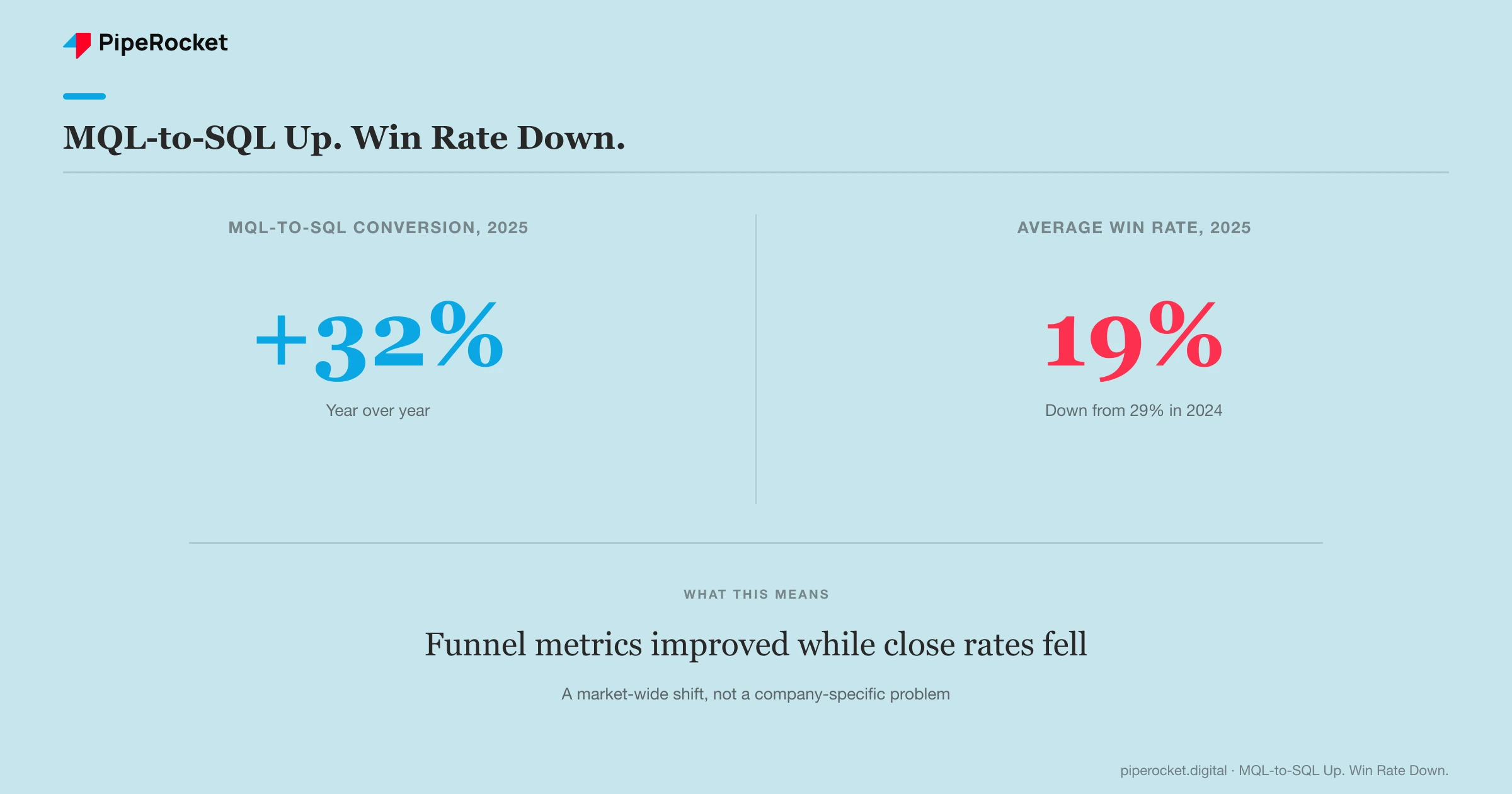 MQL-to-SQL conversion rose 32% year over year in 2025, while the average B2B win rate fell to 19%, down from 29% the year before, in the same dataset.