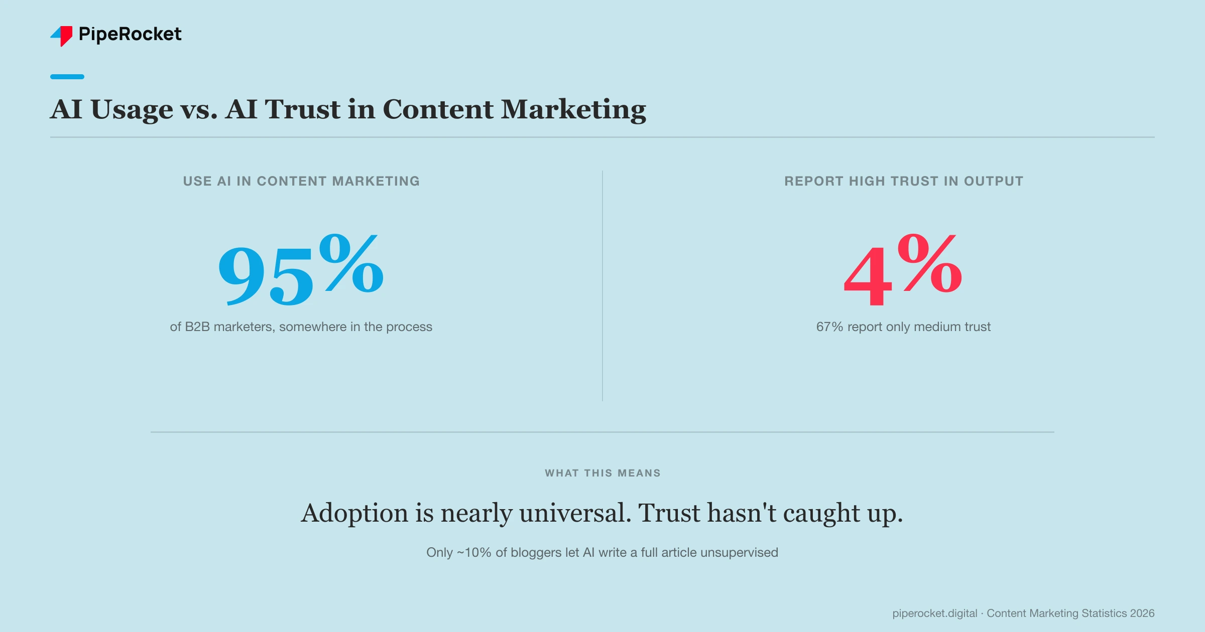 AI usage versus AI trust in content marketing: 95% of B2B marketers use AI somewhere in their content marketing program, but only 4% report high trust in AI-generated content, with 67% reporting only medium trust.