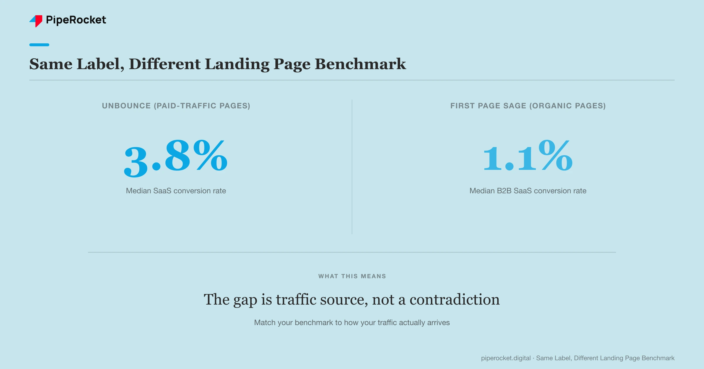 Two datasets report different SaaS landing page conversion benchmarks for the same label: Unbounce&rsquo;s paid-traffic dataset reports 3.8%, while First Page Sage&rsquo;s organic-traffic dataset reports 1.1% for B2B SaaS specifically.