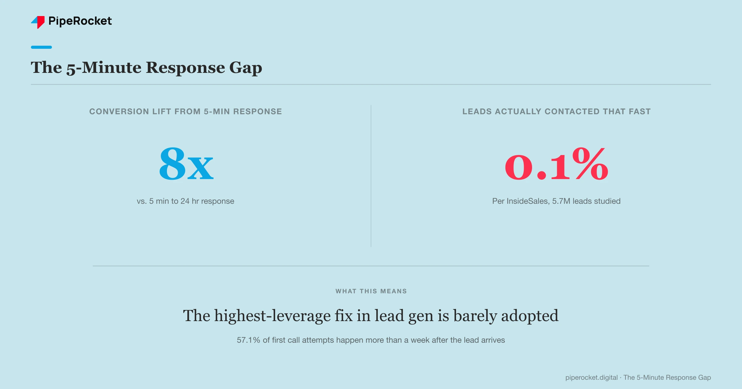 Leads contacted within 5 minutes convert 8 times more often than leads contacted between 5 minutes and 24 hours later, yet only 0.1% of leads are actually contacted that fast.