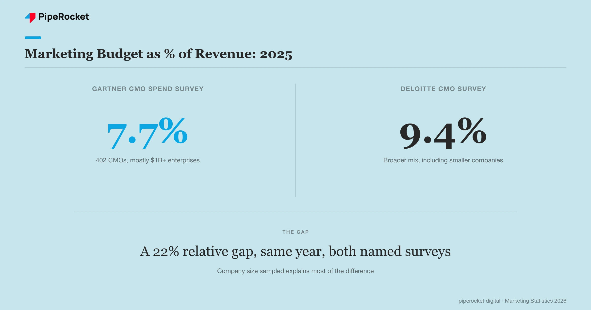 Marketing budget as a percent of revenue in 2025: Gartner&rsquo;s CMO Spend Survey reports 7.7%, while Deloitte&rsquo;s CMO Survey reports 9.4% for the same year, a 22% relative gap between two named surveys.