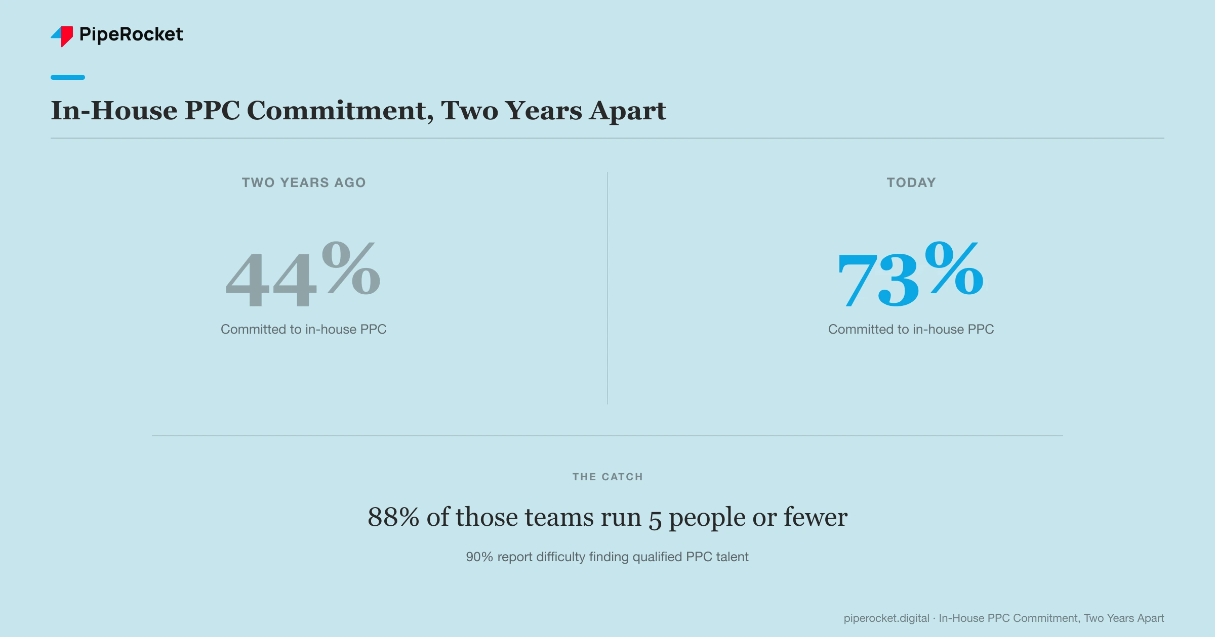 In-house PPC commitment rose from 44% two years ago to 73% today, but 88% of those teams run 5 people or fewer and 90% report difficulty finding qualified talent.
