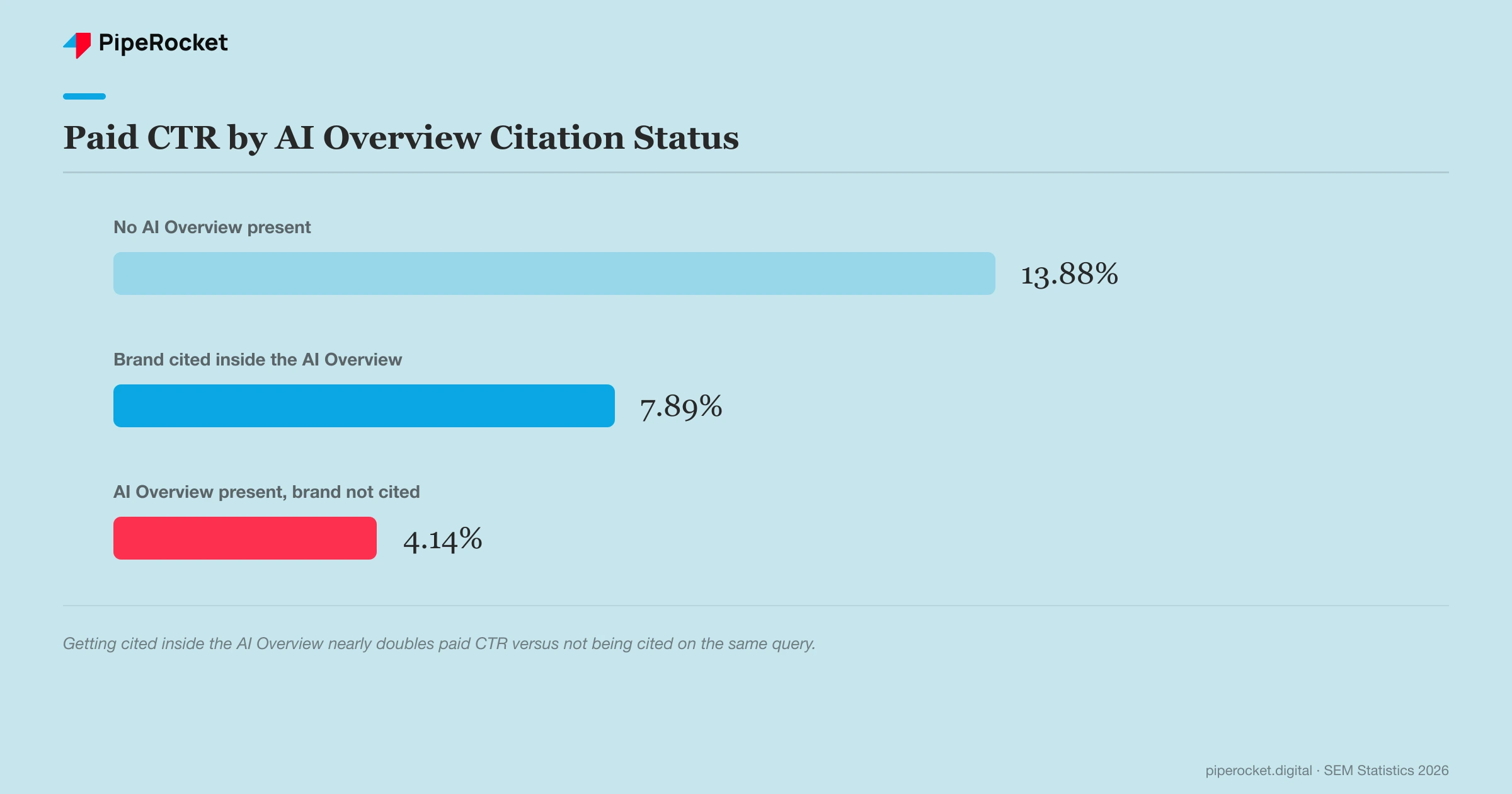 Paid click-through rate on Google by AI Overview citation status: 13.88% with no AI Overview present, 7.89% when the brand is cited inside the AI Overview, and only 4.14% when an AI Overview appears without citing the brand.