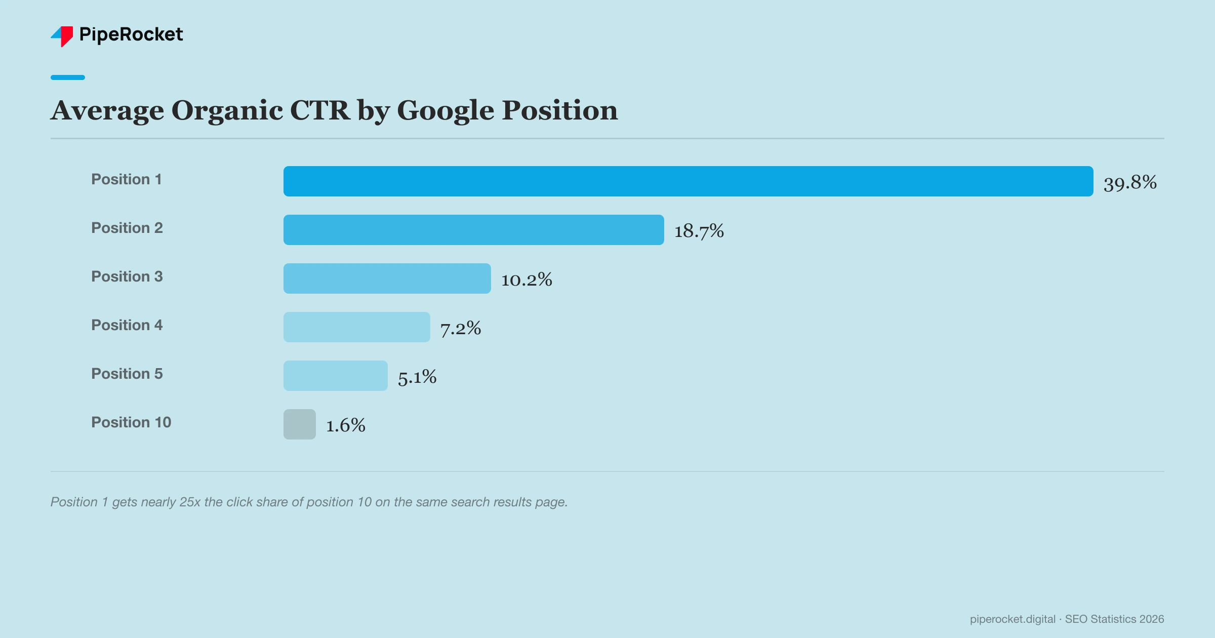 Average Google organic click-through rate by ranking position: position 1 gets 39.8%, position 2 gets 18.7%, position 3 gets 10.2%, position 4 gets 7.2%, position 5 gets 5.1%, and position 10 gets just 1.6%.
