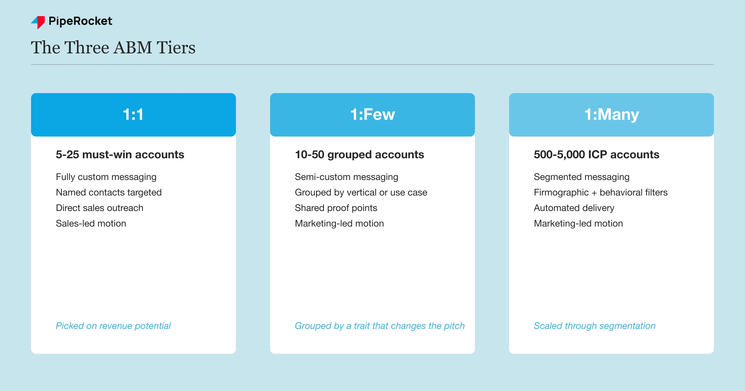 The three ABM account tiers compared side by side: 1:1, 1:few, and 1:many, with account count, personalization level, and who drives each