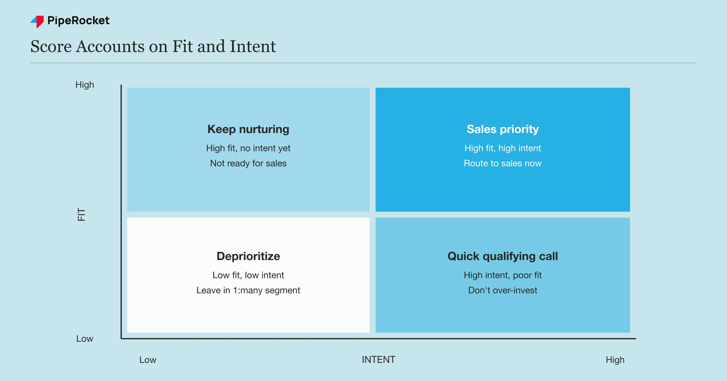 A 2x2 grid plotting fit against intent, showing sales priority, keep nurturing, quick qualifying call, and deprioritize quadrants