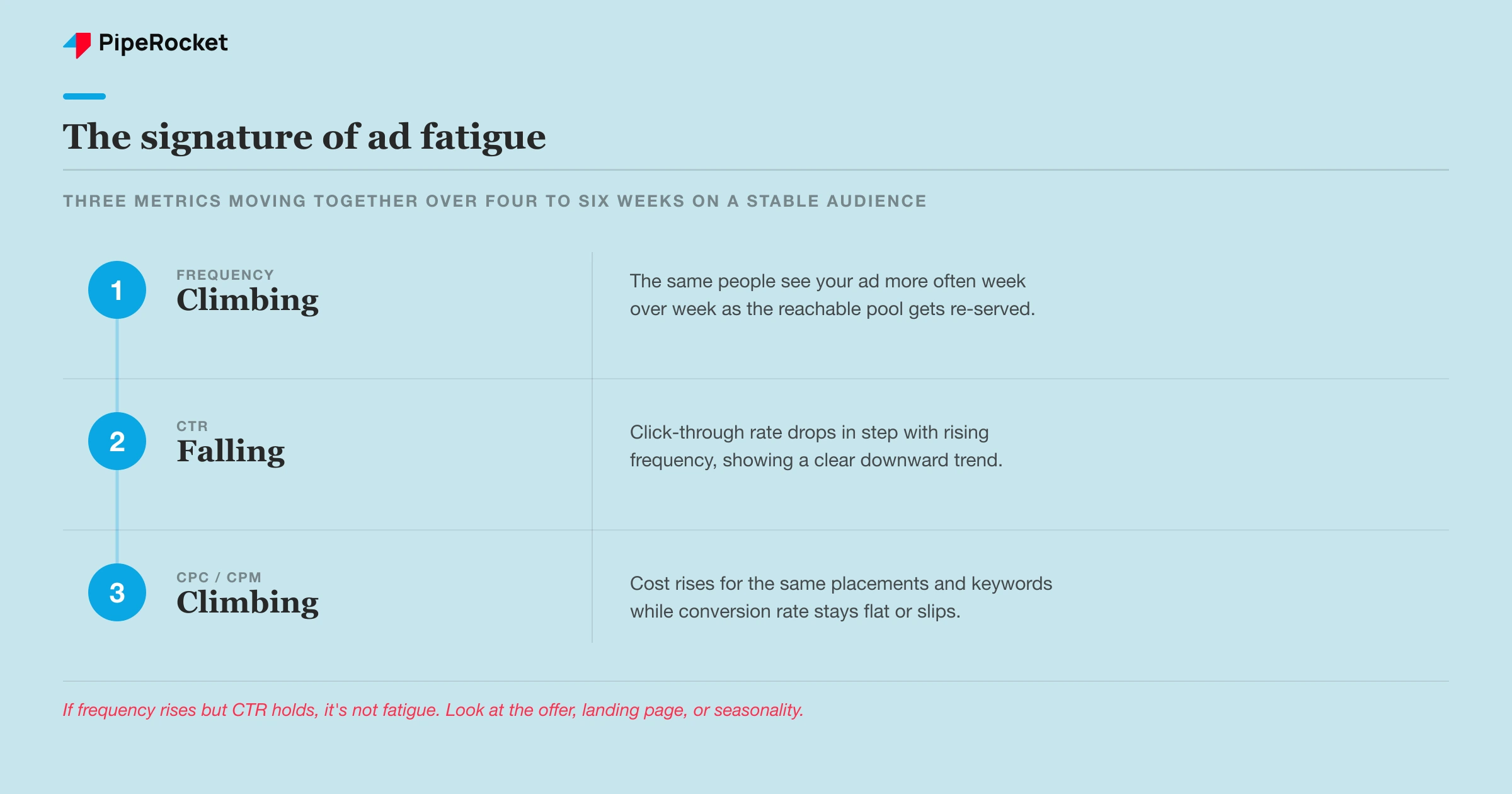 Ad fatigue’s signature: frequency rising, CTR falling, and CPC climbing together over four to six weeks