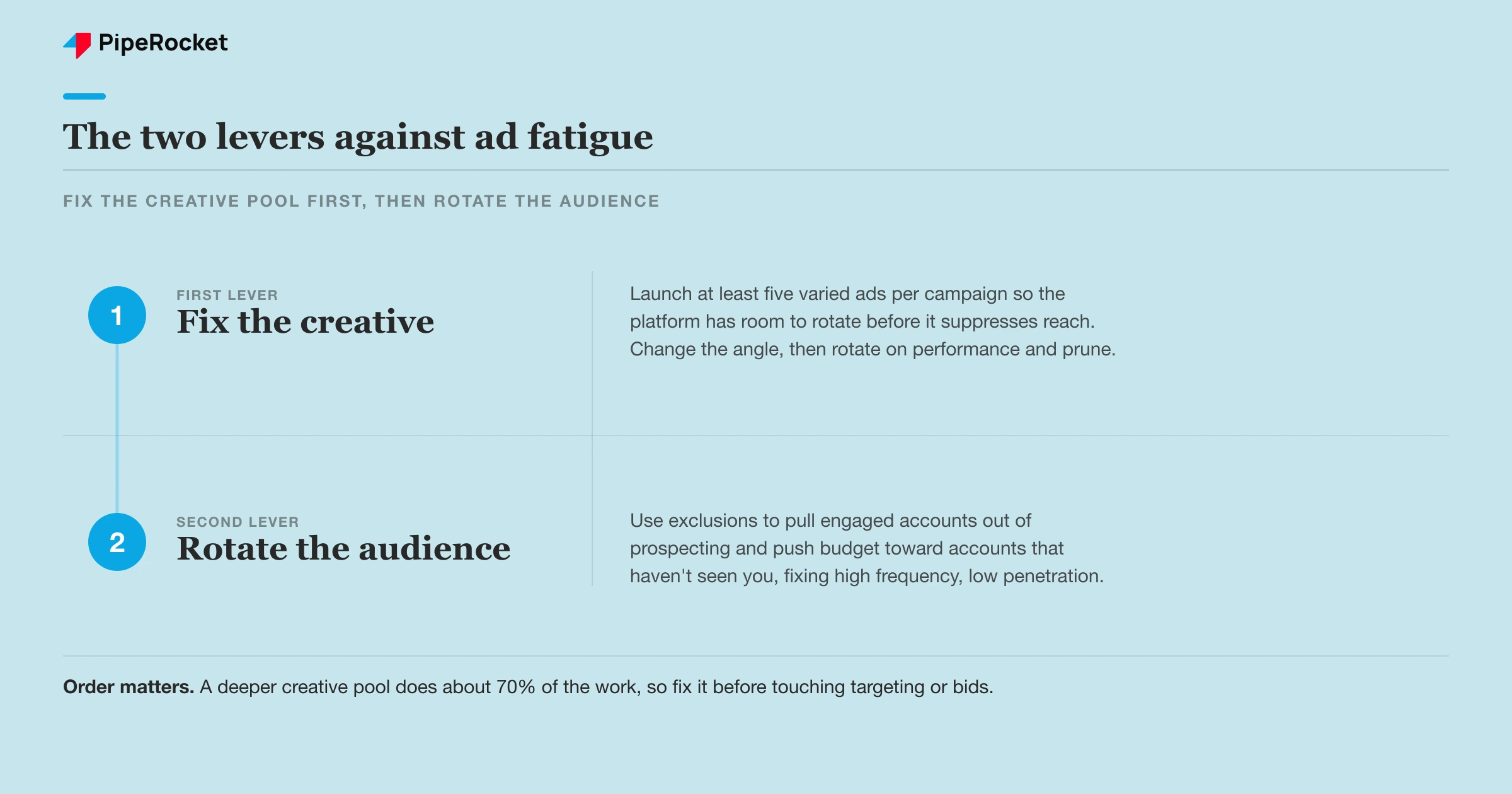The two levers against ad fatigue: fix the creative pool first, then rotate the audience