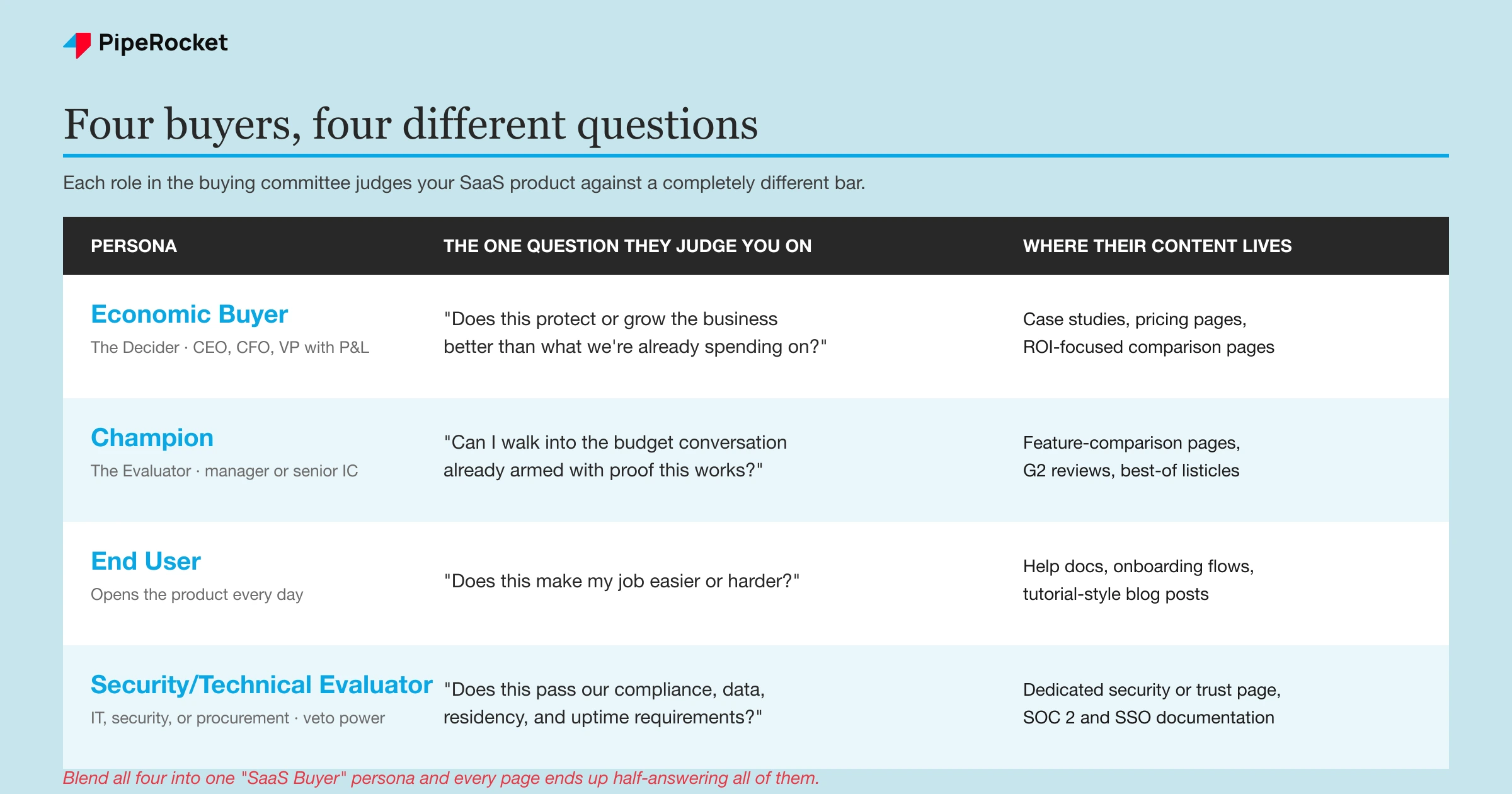 A comparison of the four SaaS buyer persona types, the one question each judges the product on, and where their content lives.
