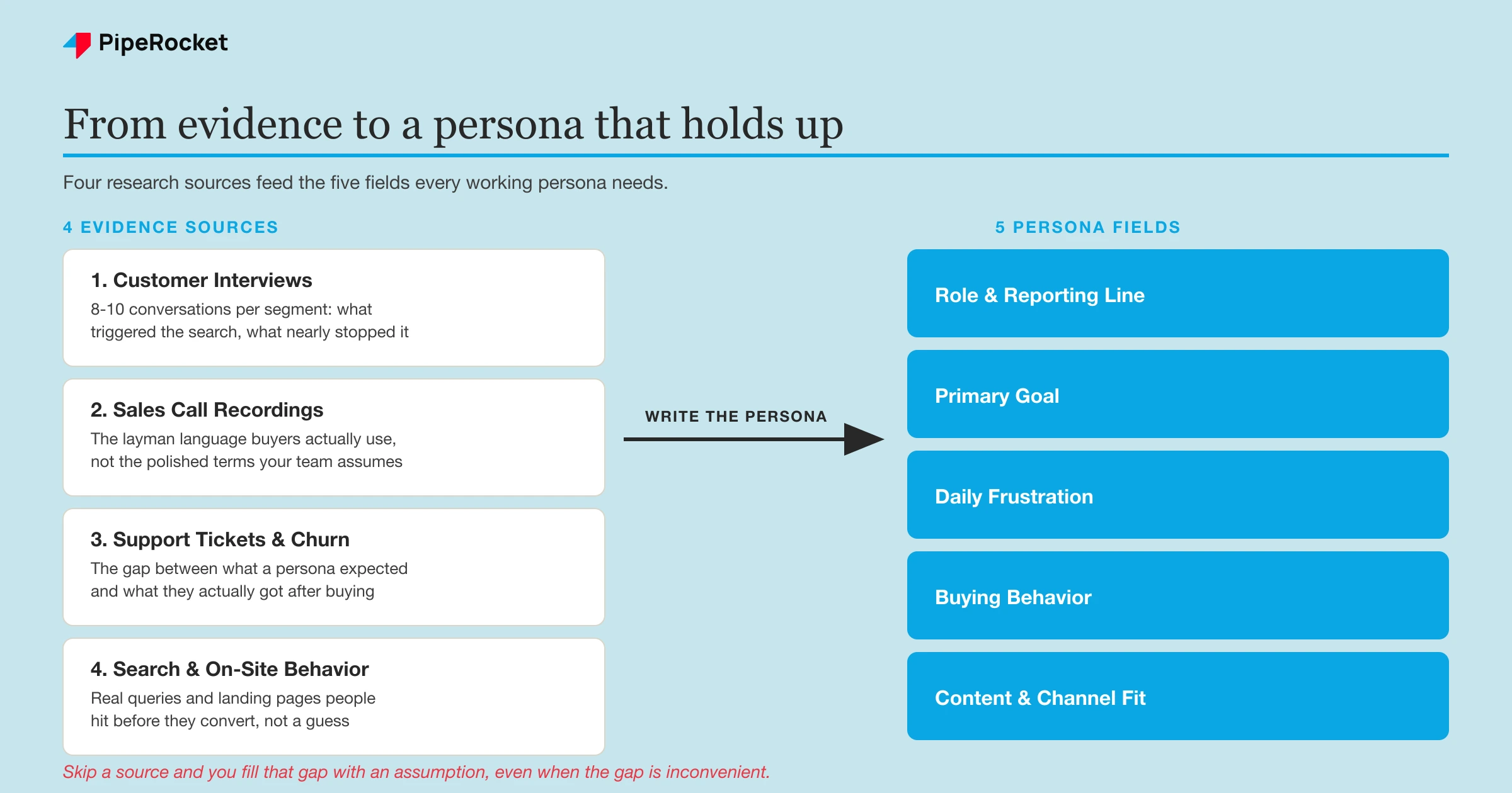 The four evidence sources for a SaaS buyer persona flowing into the five fields it should be written around.