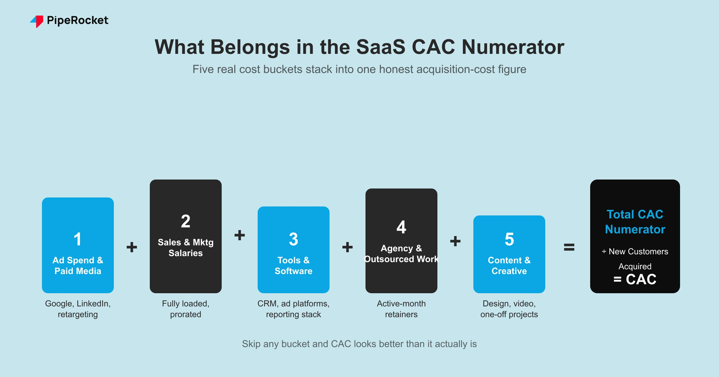 A five-column breakdown showing ad spend, salaries, tools, agency fees, and content production stacking into one total CAC numerator