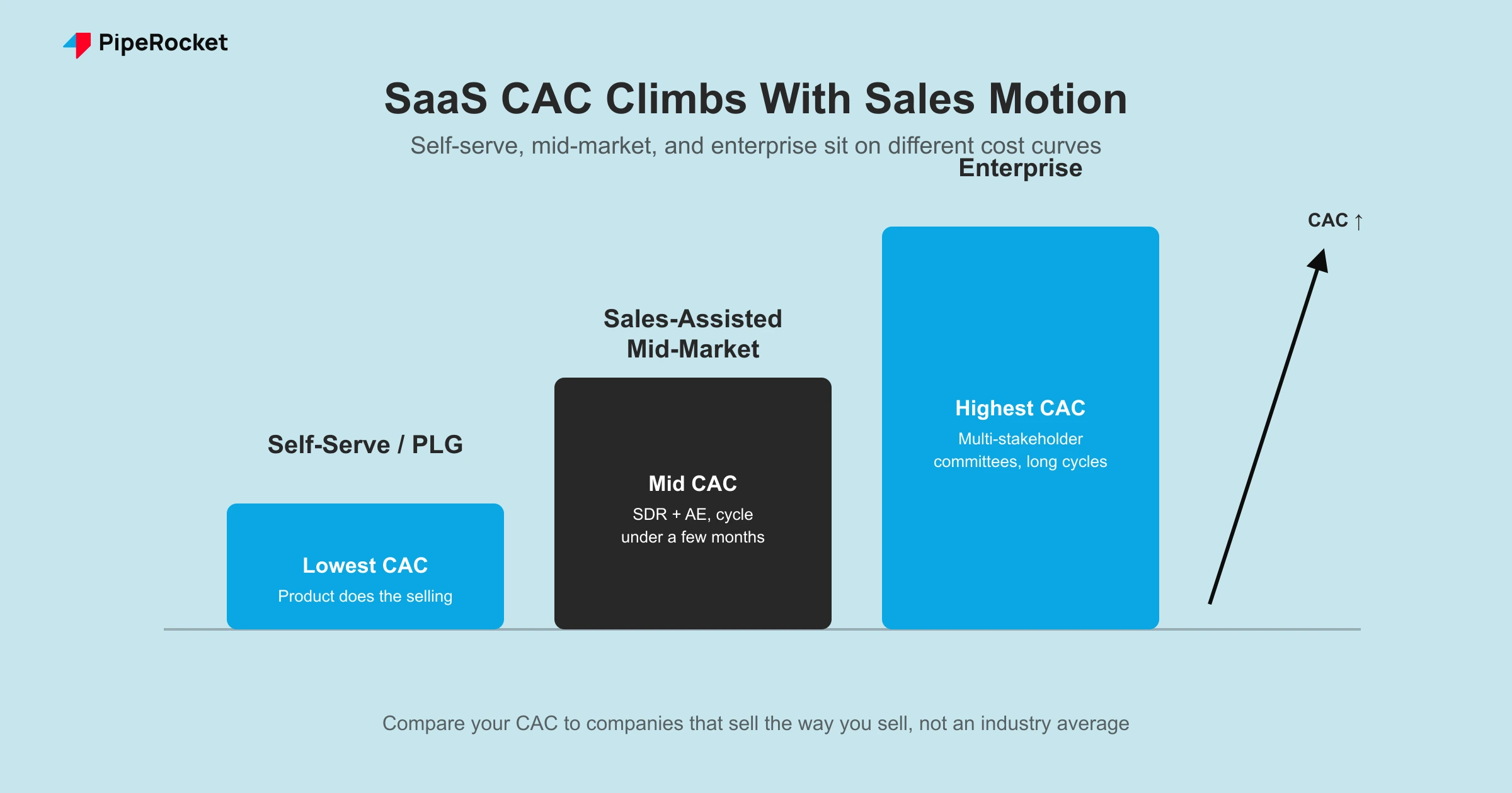 Ascending bar chart showing CAC rising from self-serve to mid-market to enterprise sales motions