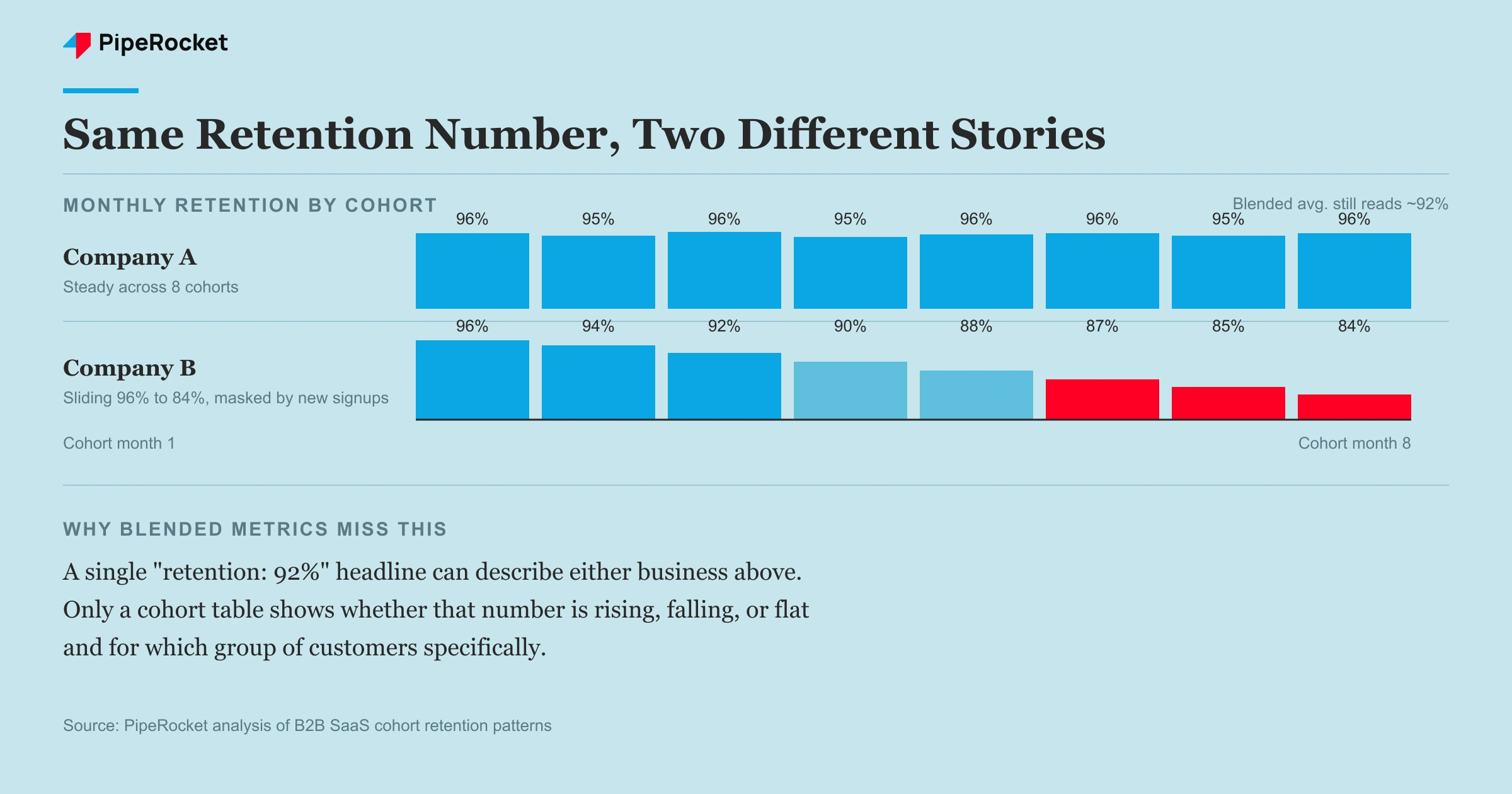 Bar chart contrasting a steady retention cohort against a decaying cohort masked by a blended average