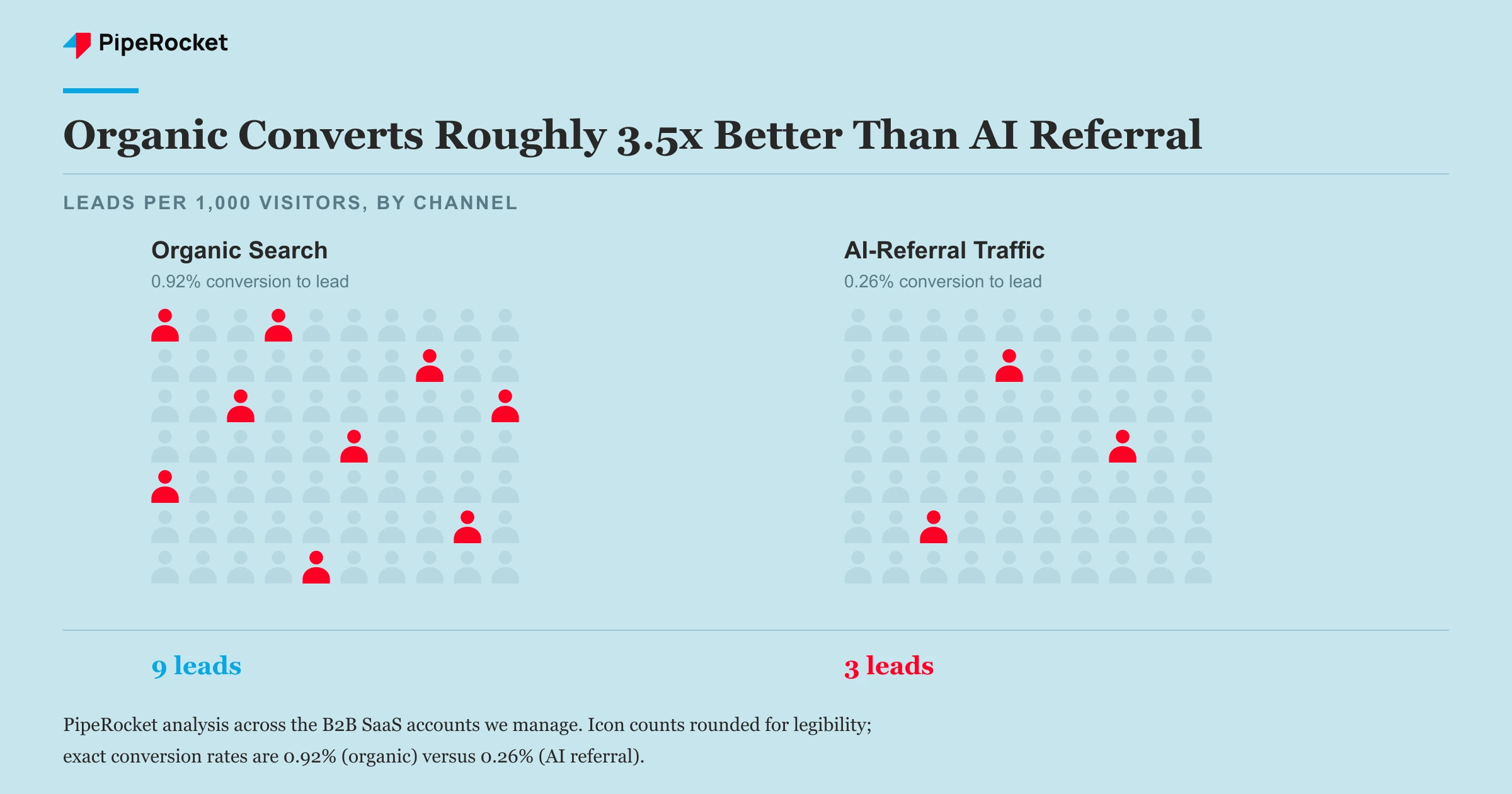 People pictograph comparing organic search leads to AI referral leads per 1,000 visitors