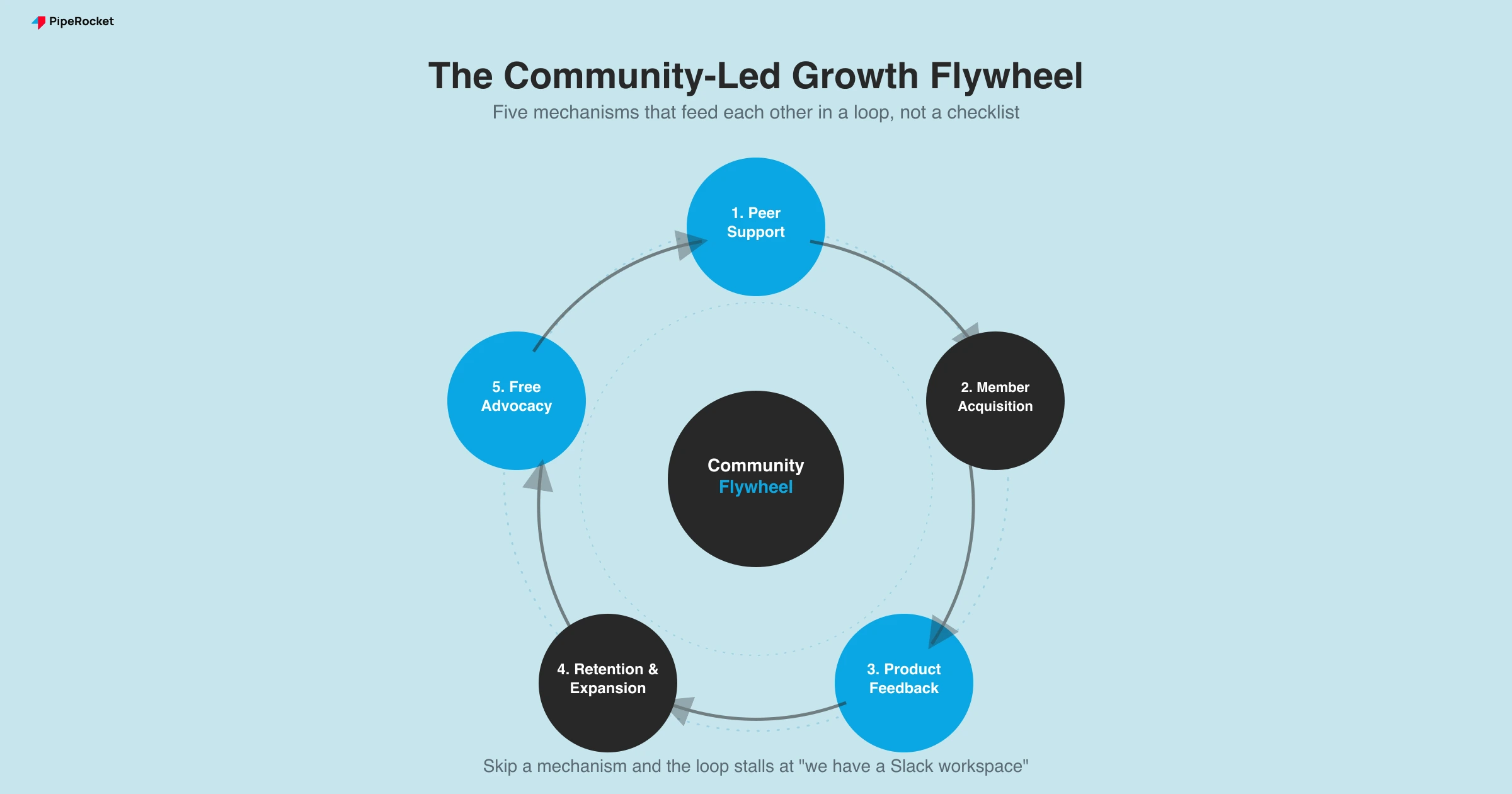 The community-led growth flywheel showing five mechanisms in a loop: peer support, member acquisition, product feedback, retention and expansion, and free advocacy.