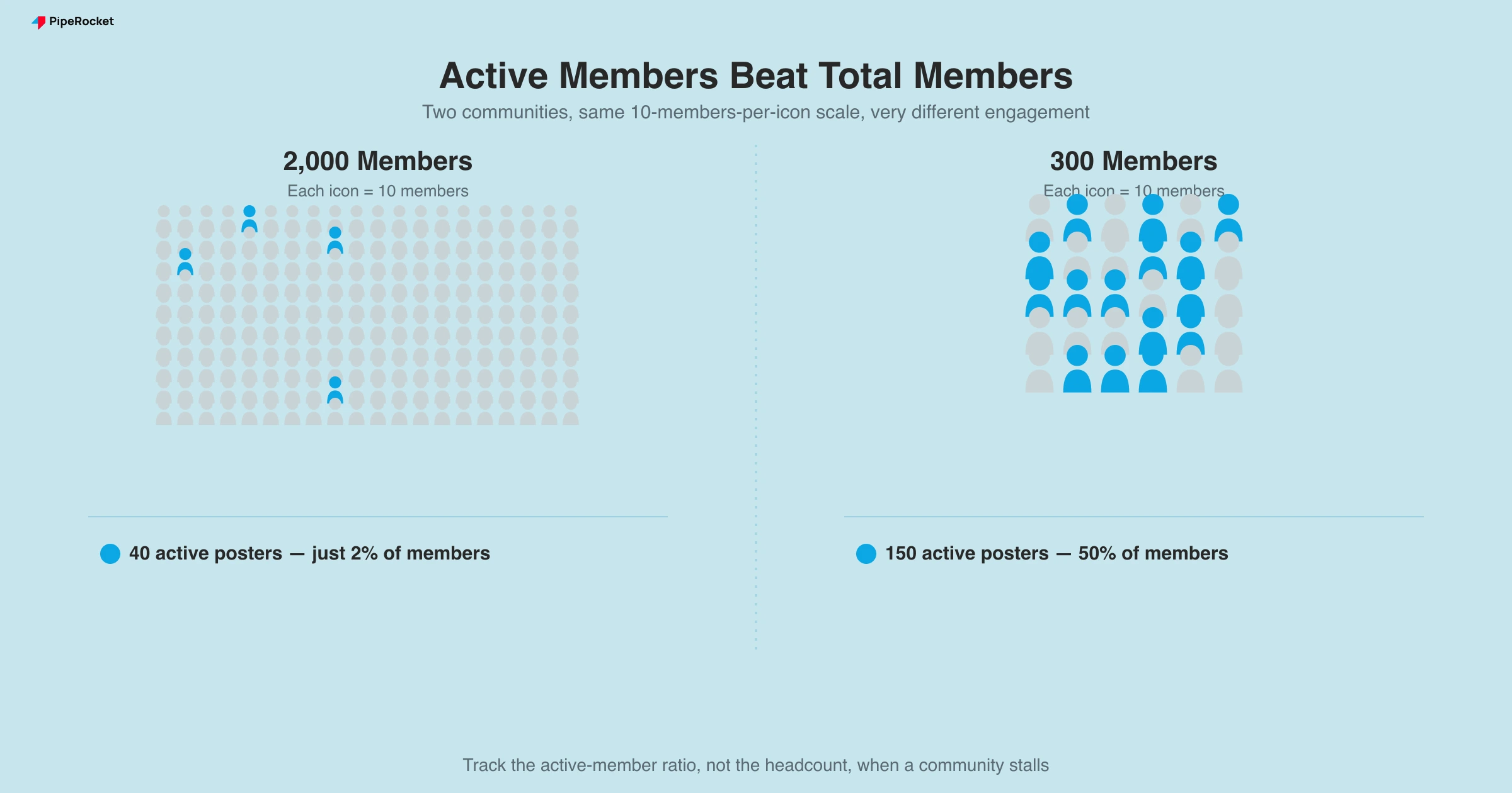 People pictograph comparing a 2,000-member community with 40 active posters against a 300-member community with 150 active posters.
