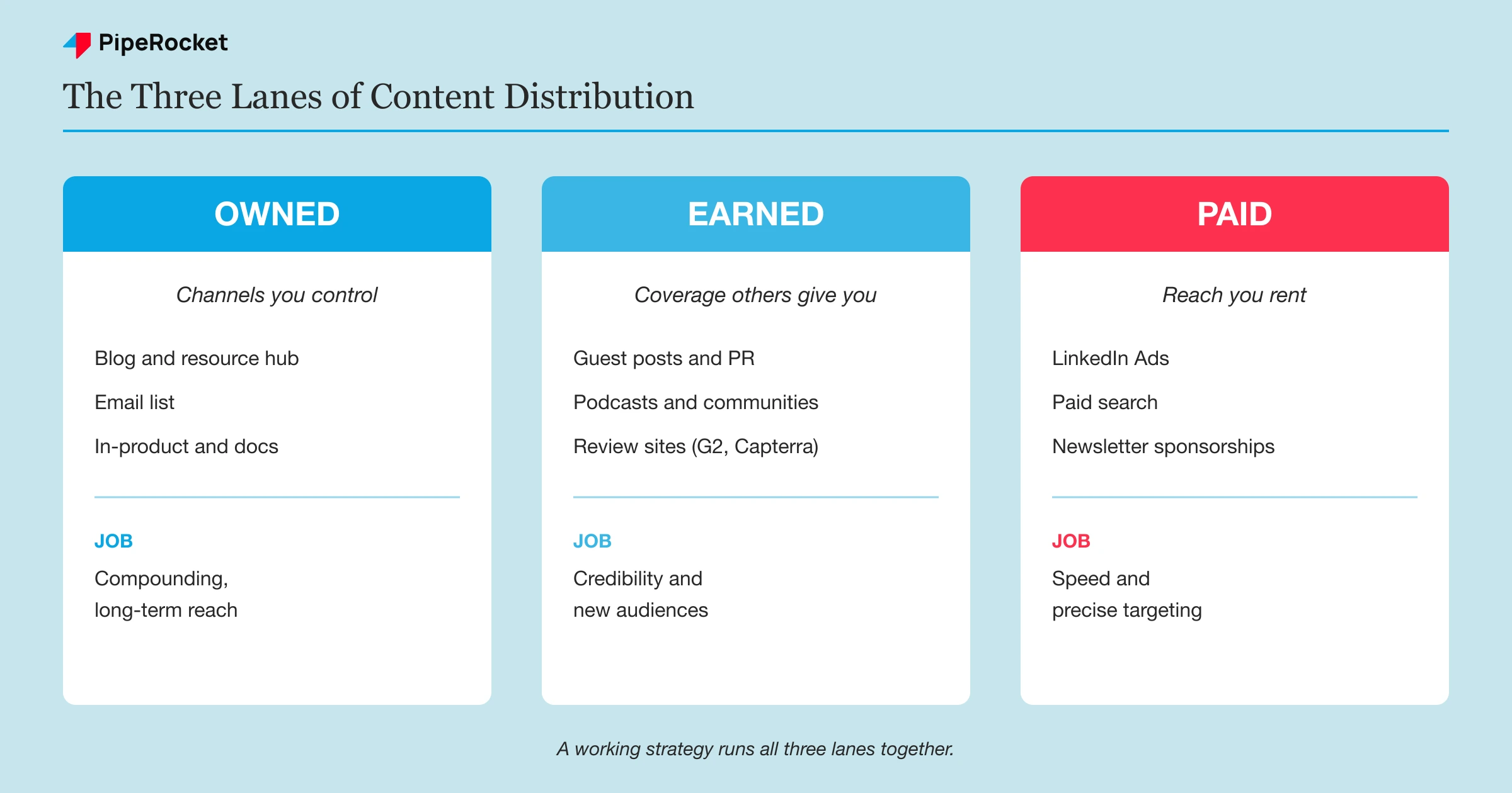 A three-column comparison of owned, earned, and paid content distribution channels for SaaS, showing what each lane controls, its main channels, and its job.