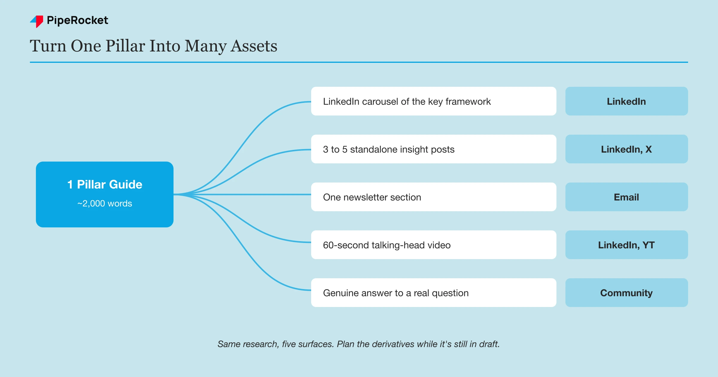 A repurposing map showing how one pillar guide atomizes into a LinkedIn carousel, short social posts, an email section, a short video, and an infographic across channels.