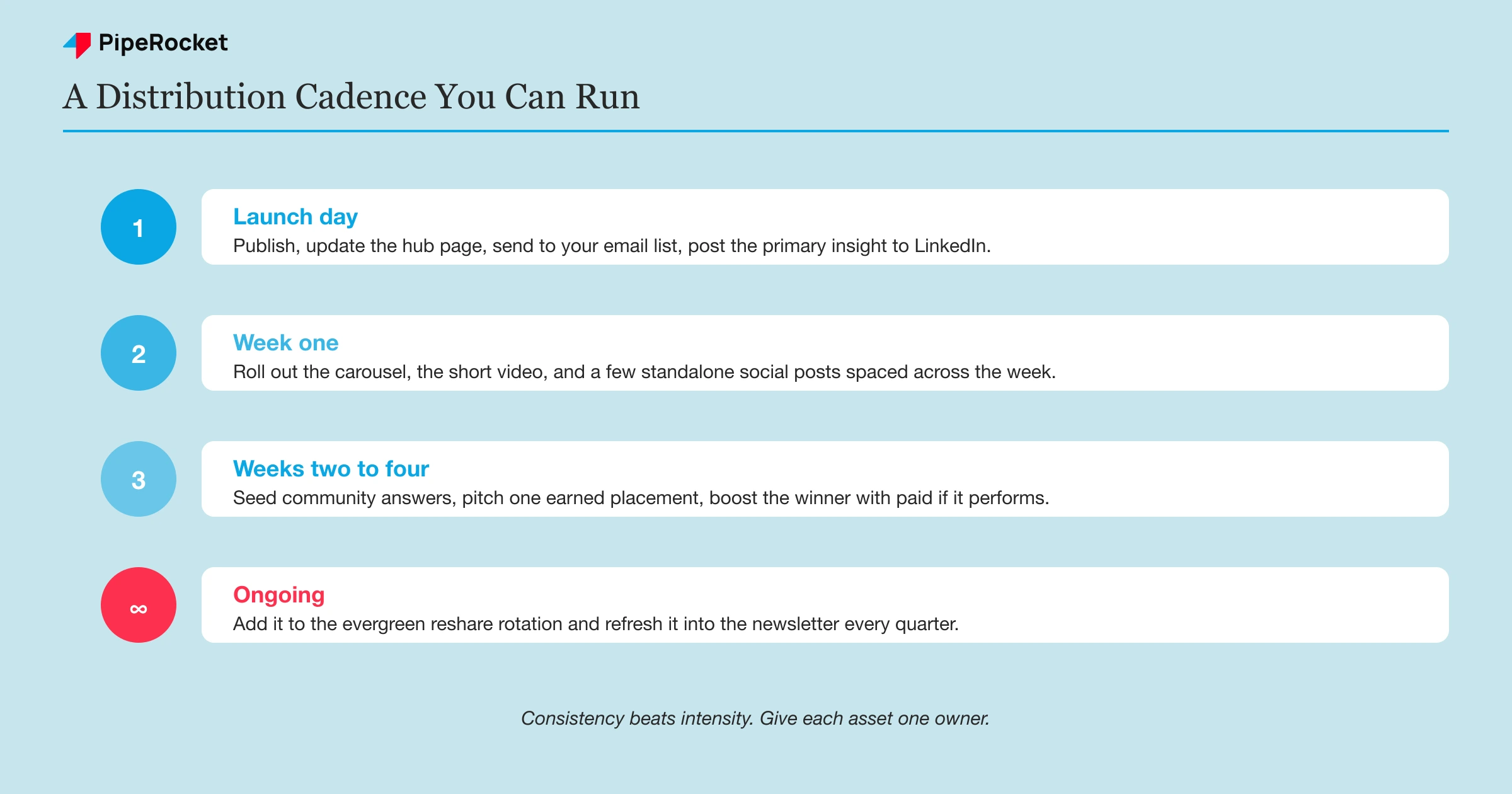 A three-row timeline of a content distribution cadence: launch day owned-channel push, week one repurposing across social and email, and ongoing evergreen reshares plus community answers.