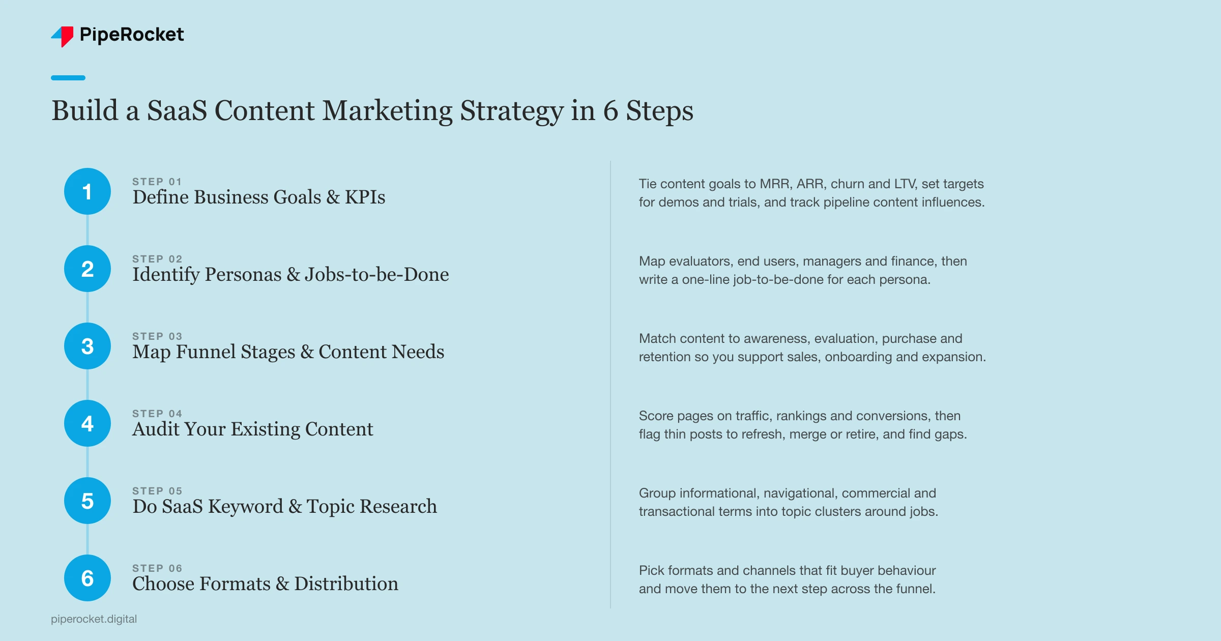 The six steps to build a SaaS content marketing strategy: define business goals and KPIs, identify buyer personas and jobs-to-be-done, map funnel stages and content needs, audit existing content, do SaaS keyword and topic research, and choose content formats and distribution channels.