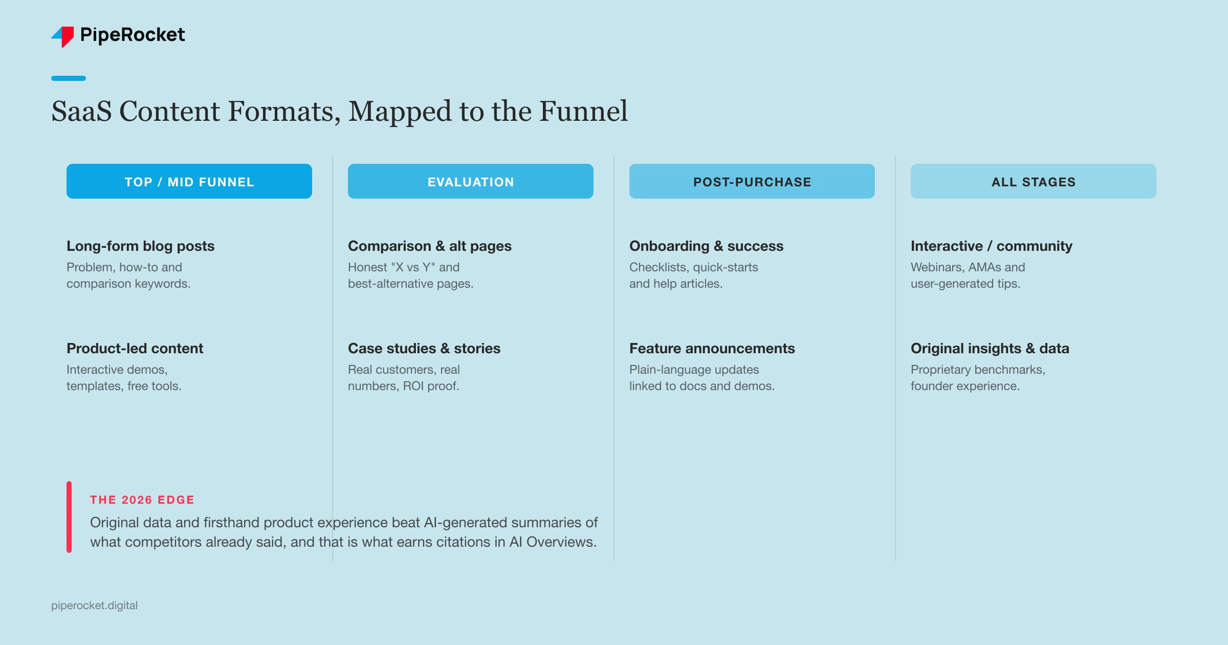 SaaS content types mapped to funnel stage: long-form blog posts and product-led content for top and mid funnel, comparison and alternative pages and case studies for evaluation, onboarding and success content and feature announcements for post-purchase, and interactive community content and original first-party data across all stages.