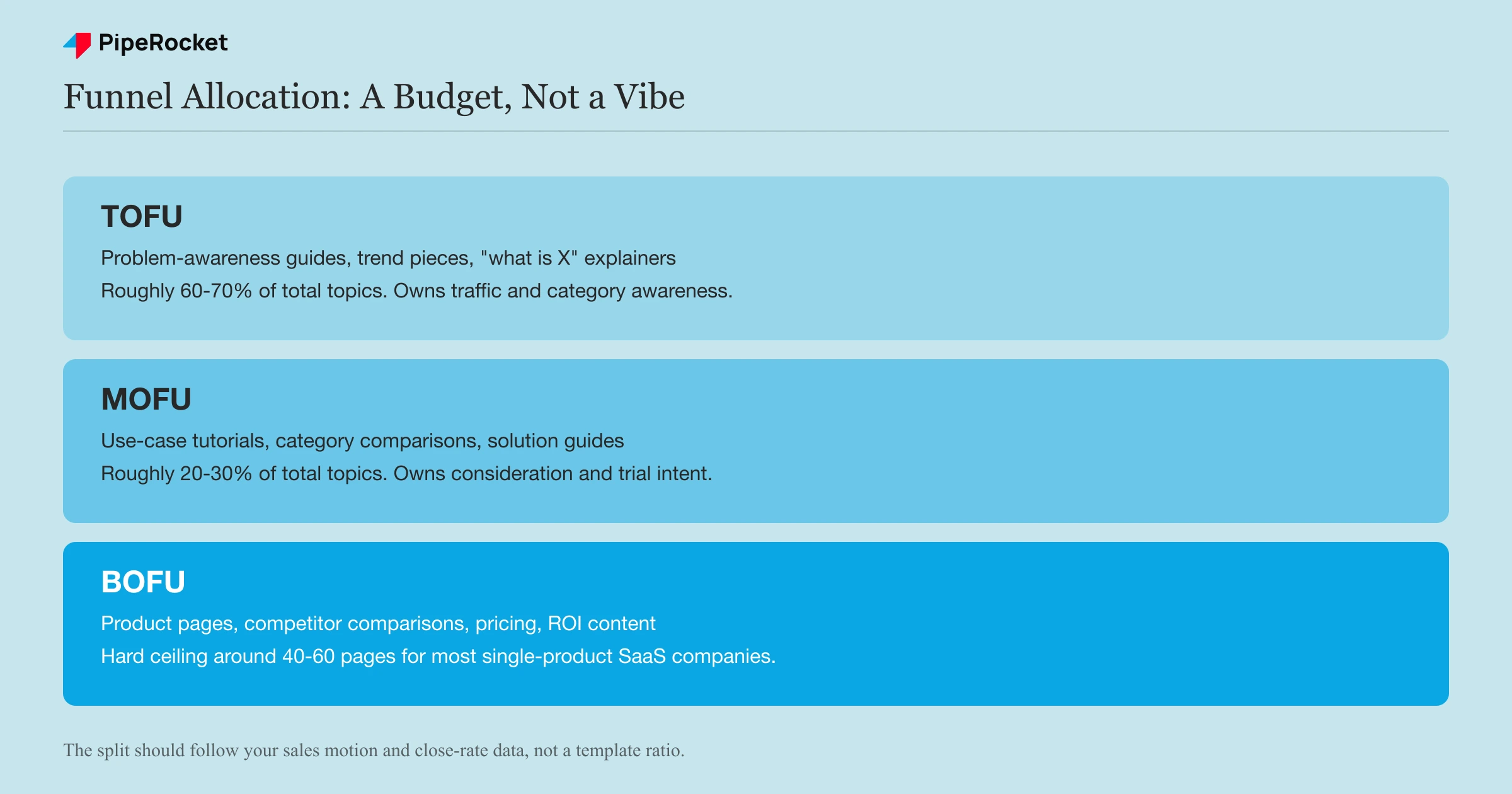 TOFU, MOFU, and BOFU shown as three funnel stages with their content types, share of total topics, and what each stage owns in the pipeline.