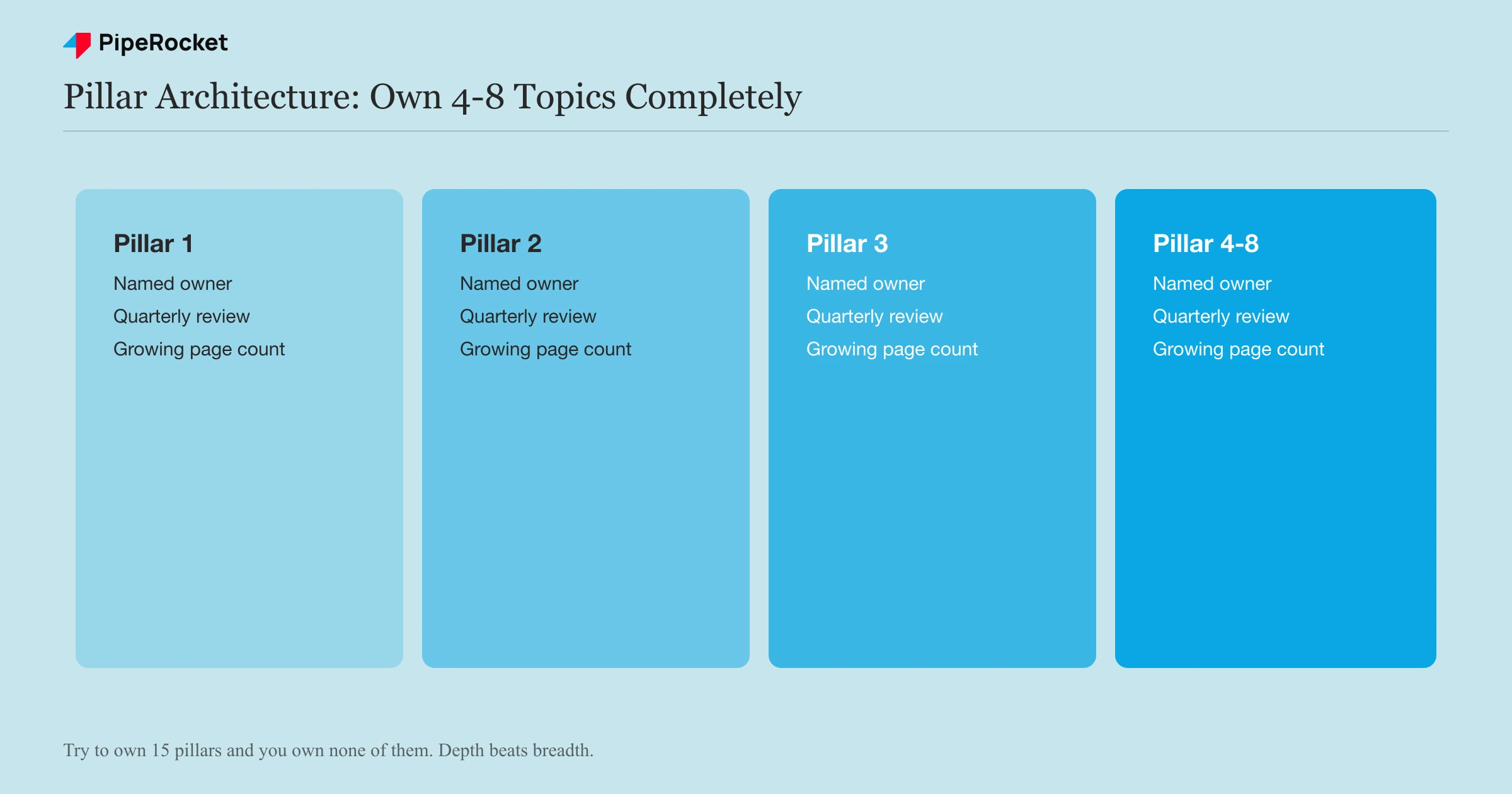 Four content pillars, each with a named owner, a quarterly review, and a growing page count, showing why most B2B SaaS companies can only defend 4 to 8 pillars in depth.