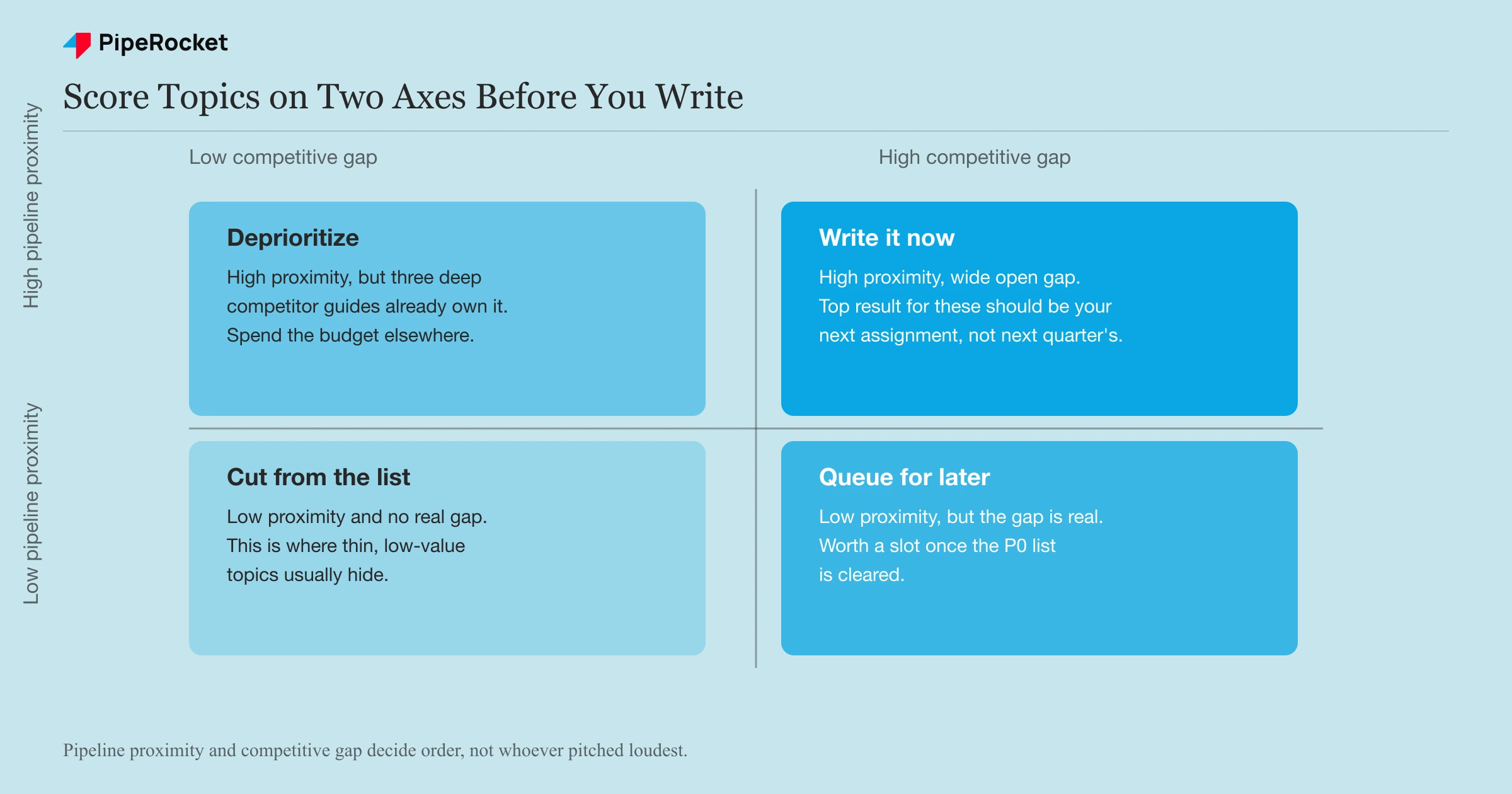 A 2x2 matrix scoring topics on pipeline proximity against competitive gap, sorting candidates into write-it-now, queue-for-later, deprioritize, and cut-from-the-list quadrants.