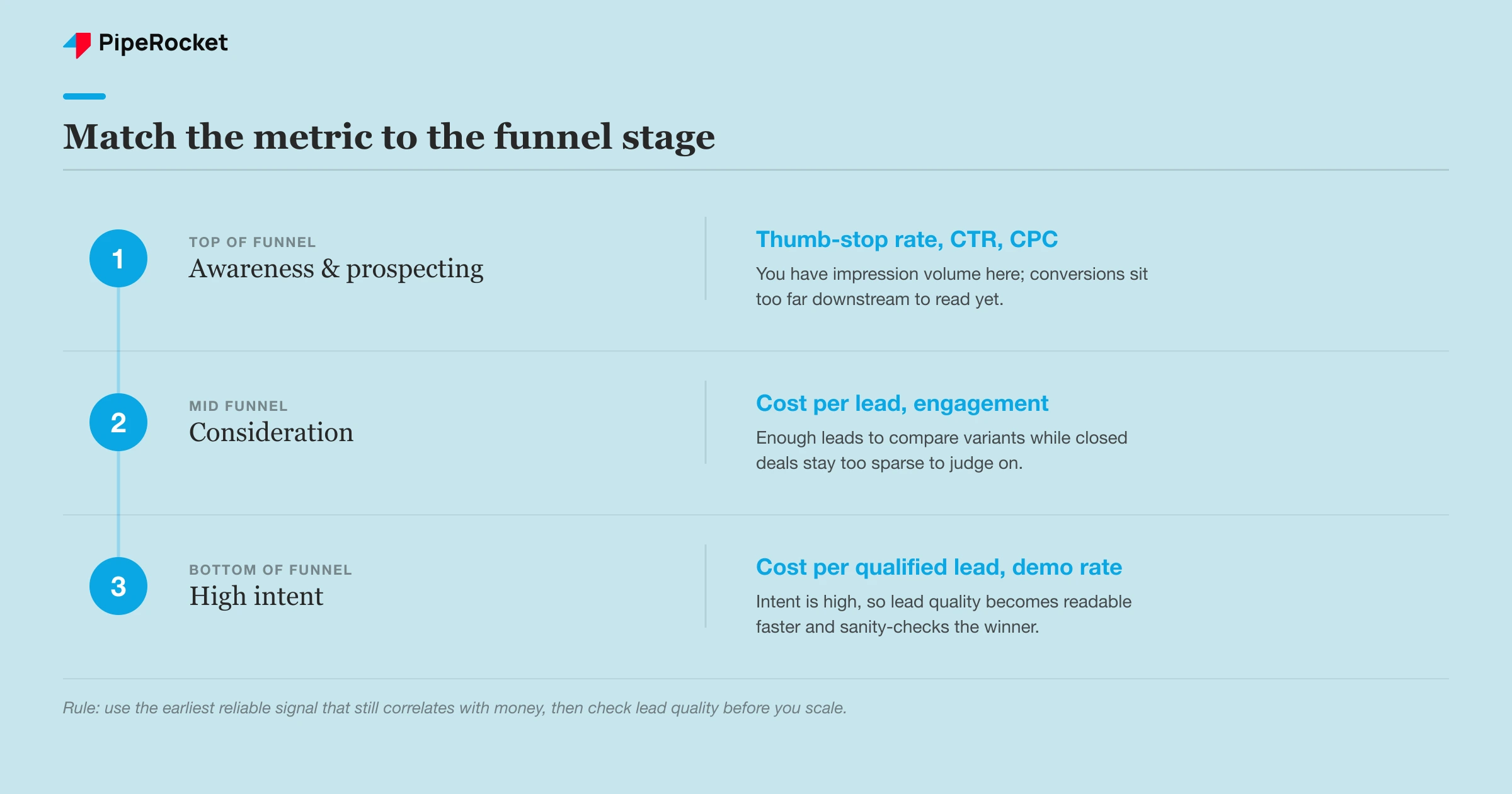 How to match your creative-testing metric to each funnel stage in B2B SaaS paid ads