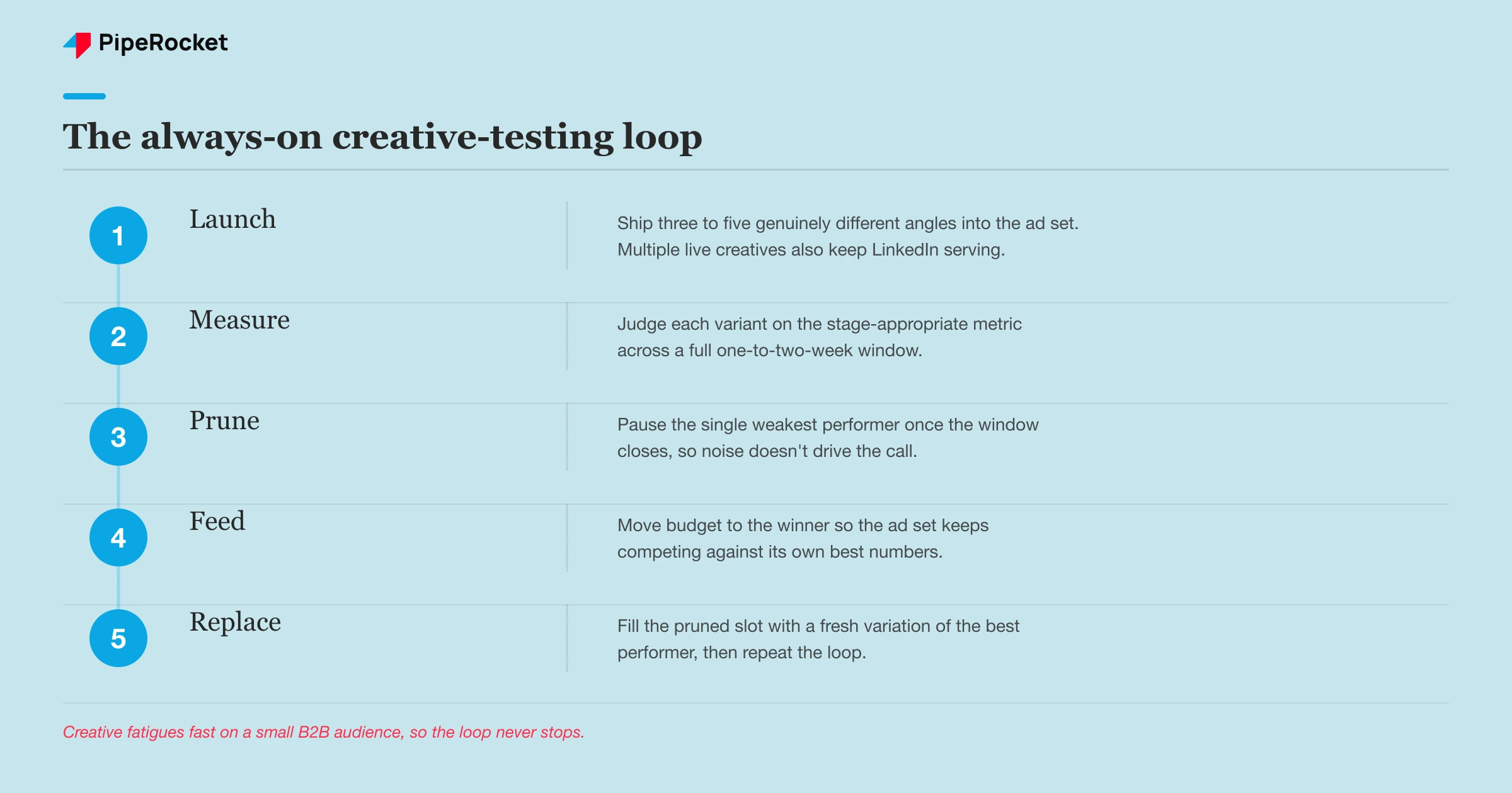 The continuous creative-testing loop for B2B SaaS: launch, measure, prune, feed the winner, queue new angles
