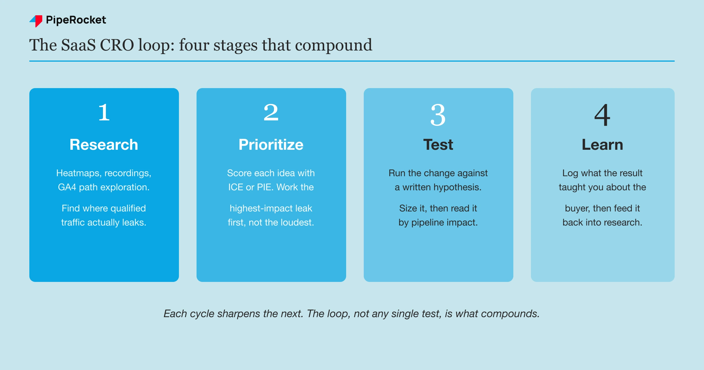 The four-stage SaaS CRO loop: research to find the leak, prioritize with ICE or PIE, test the hypothesis, then learn and feed the result back into research.