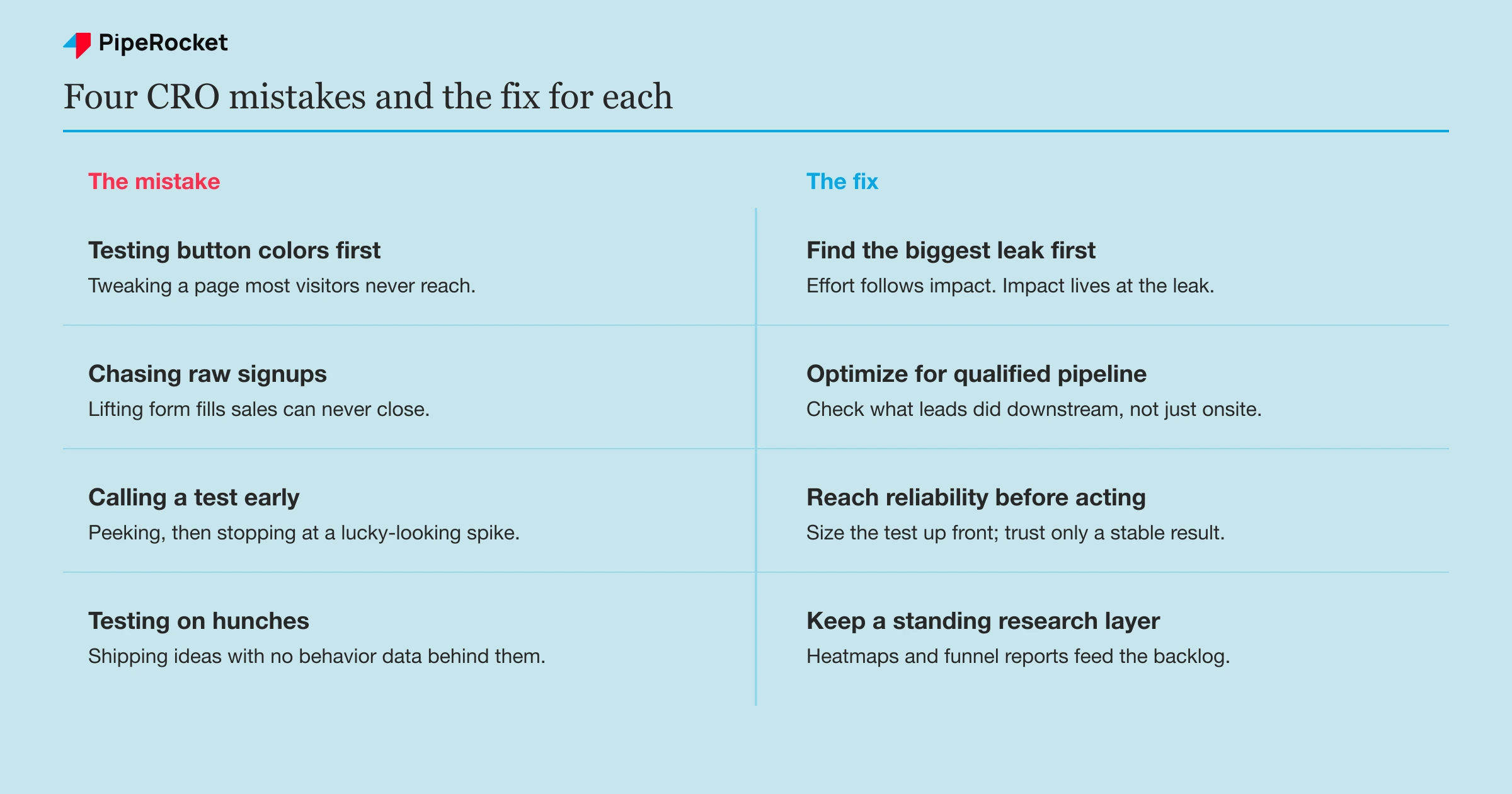 Common SaaS CRO mistakes and the fix for each: test button colors versus find the leak first, chase raw signups versus qualified pipeline, call tests early versus reach reliability, and skip research versus diagnose first.