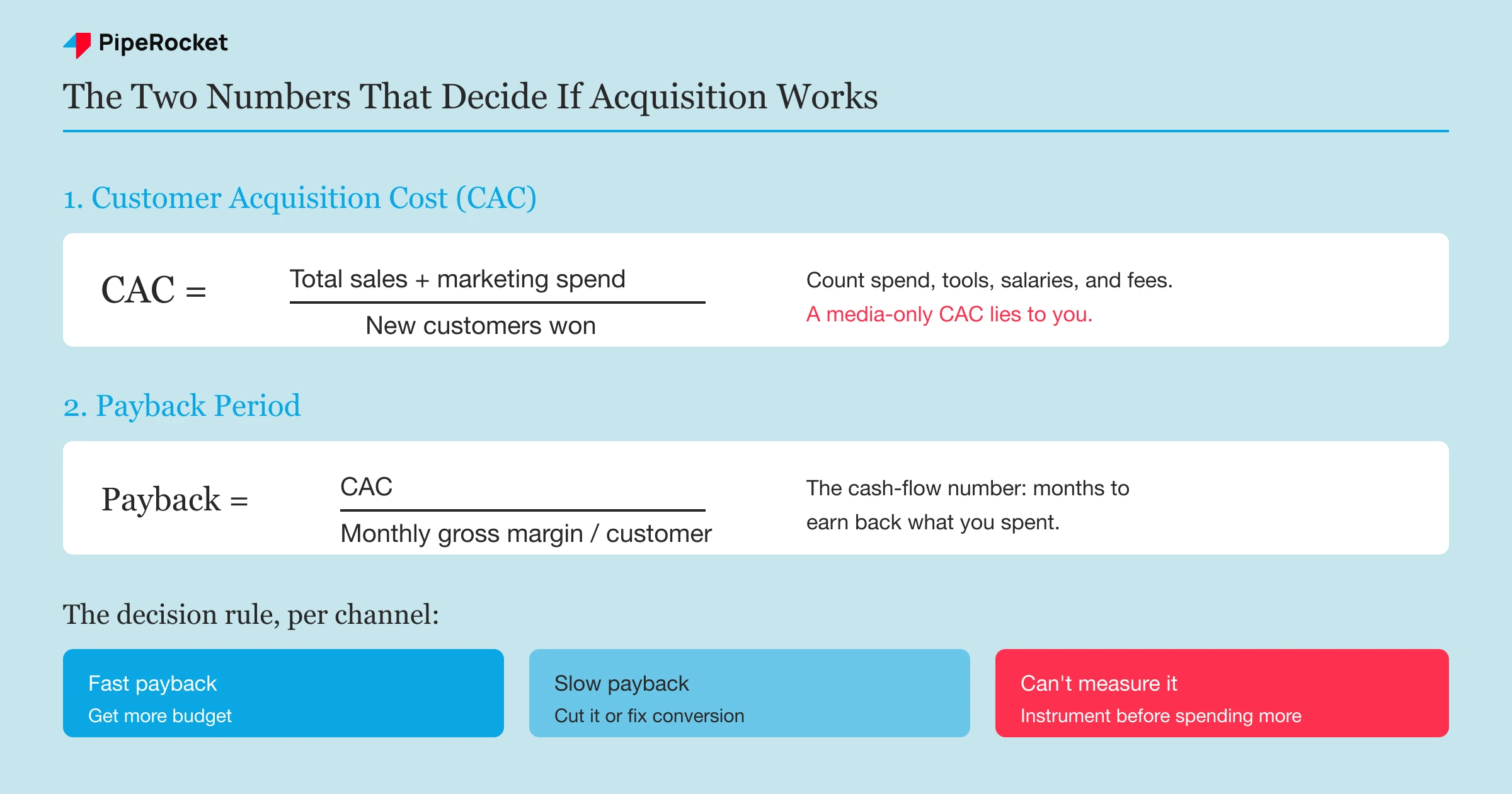 A formula infographic breaking down customer acquisition cost as total sales and marketing spend divided by new customers, alongside the payback period as CAC divided by monthly gross margin per customer.