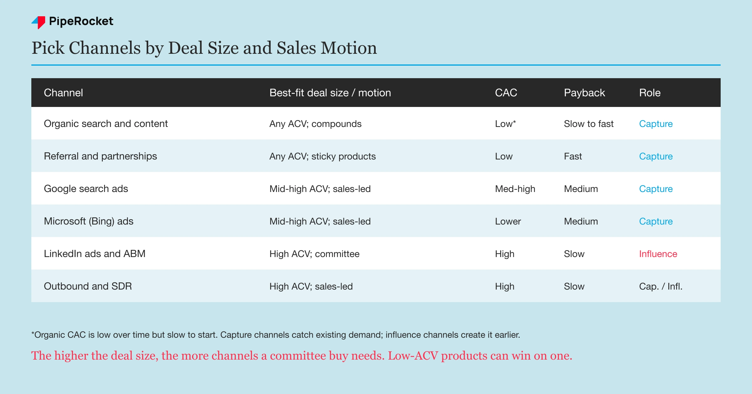 A comparison infographic mapping SaaS acquisition channels to their best-fit deal size and go-to-market motion, relative acquisition cost, payback speed, and funnel role as capture or influence.