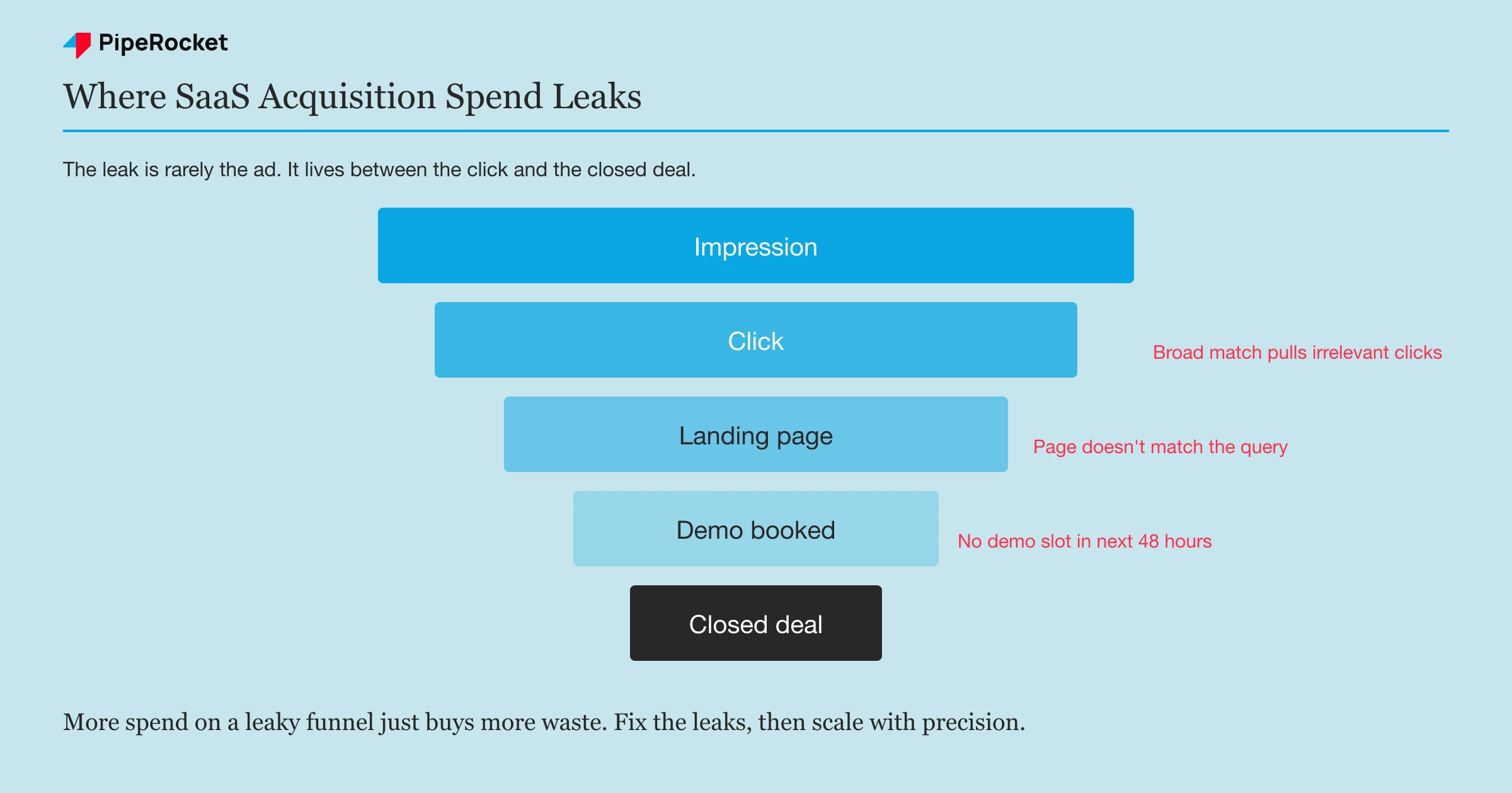 A funnel infographic showing where SaaS acquisition spend leaks between impression, click, landing page, demo booked, and closed deal, with the biggest drop-offs occurring after the click.