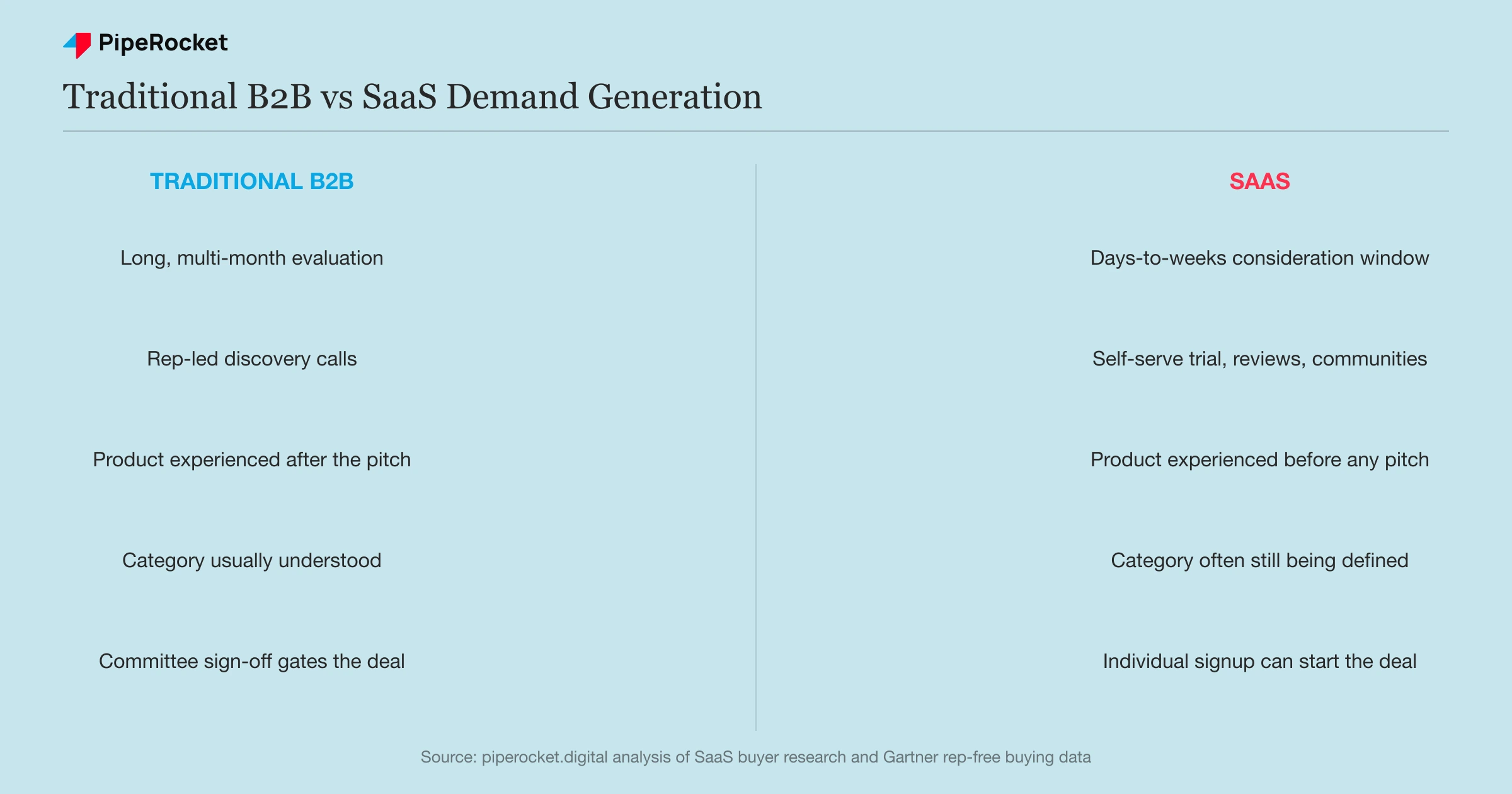Comparison of traditional B2B demand generation against SaaS demand generation across evaluation length, discovery method, product experience timing, category maturity, and deal-start trigger