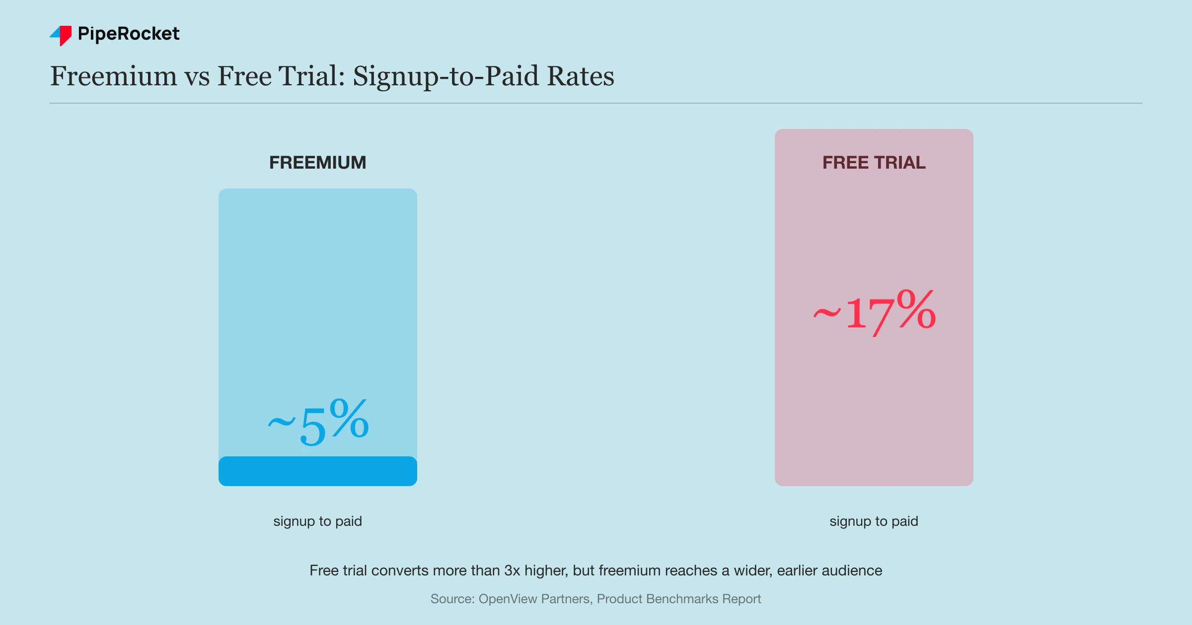 Bar comparison showing freemium products converting around 5% of signups to paid versus free trial products converting around 17%, based on OpenView Partners benchmarks