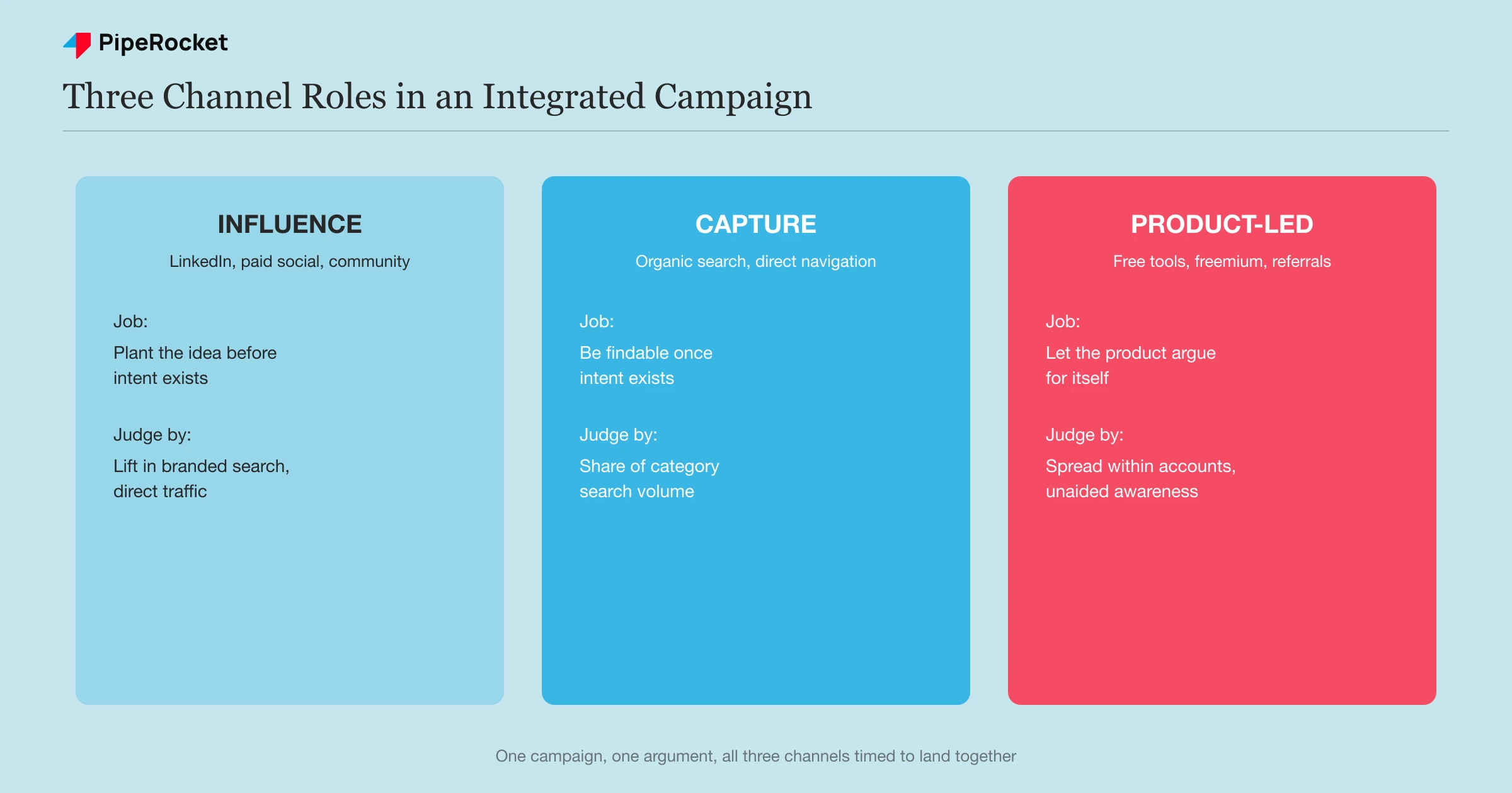 Three columns showing the distinct role of influence channels, capture channels, and product-led channels within one integrated demand generation campaign