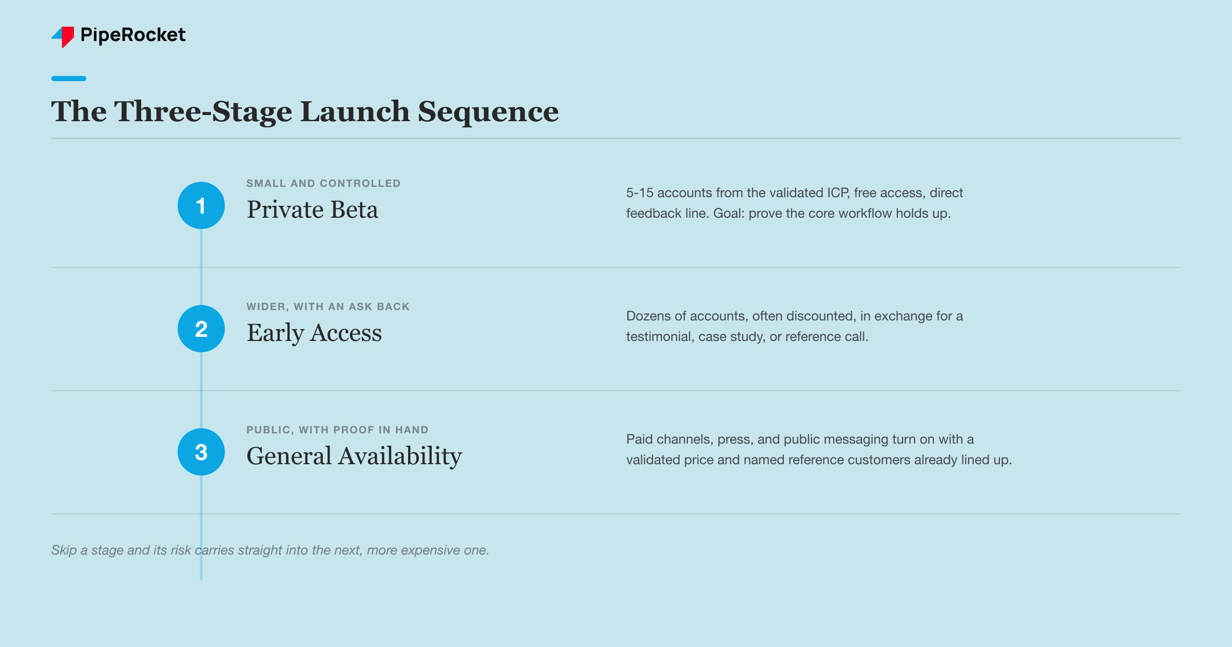 The three-stage launch sequence: private beta to prove the product works, early access to earn proof points and fix what breaks, general availability to open with evidence in hand.