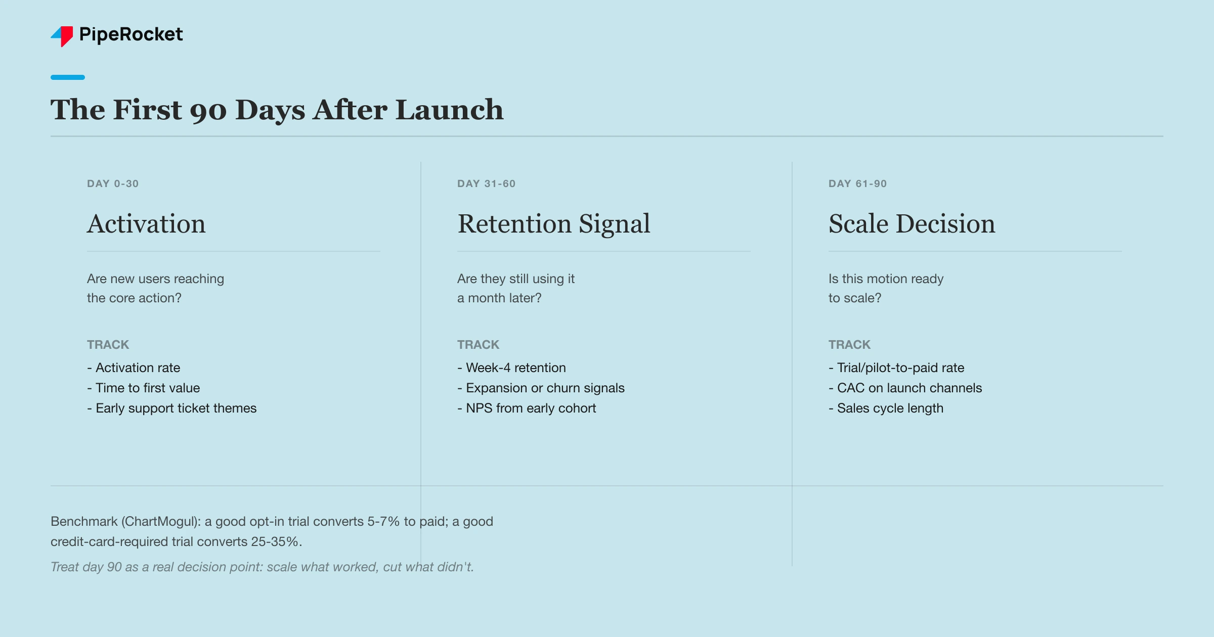 The first 90 days after launch: days 0-30 track activation, days 31-60 track retention signal, days 61-90 decide whether to scale the motion.