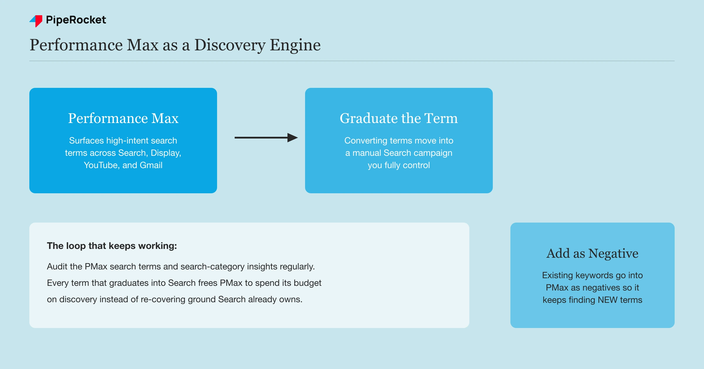 A three-step diagram showing Performance Max search terms graduating into manual Search campaigns, with existing keywords added as negatives to keep discovery focused on new terms
