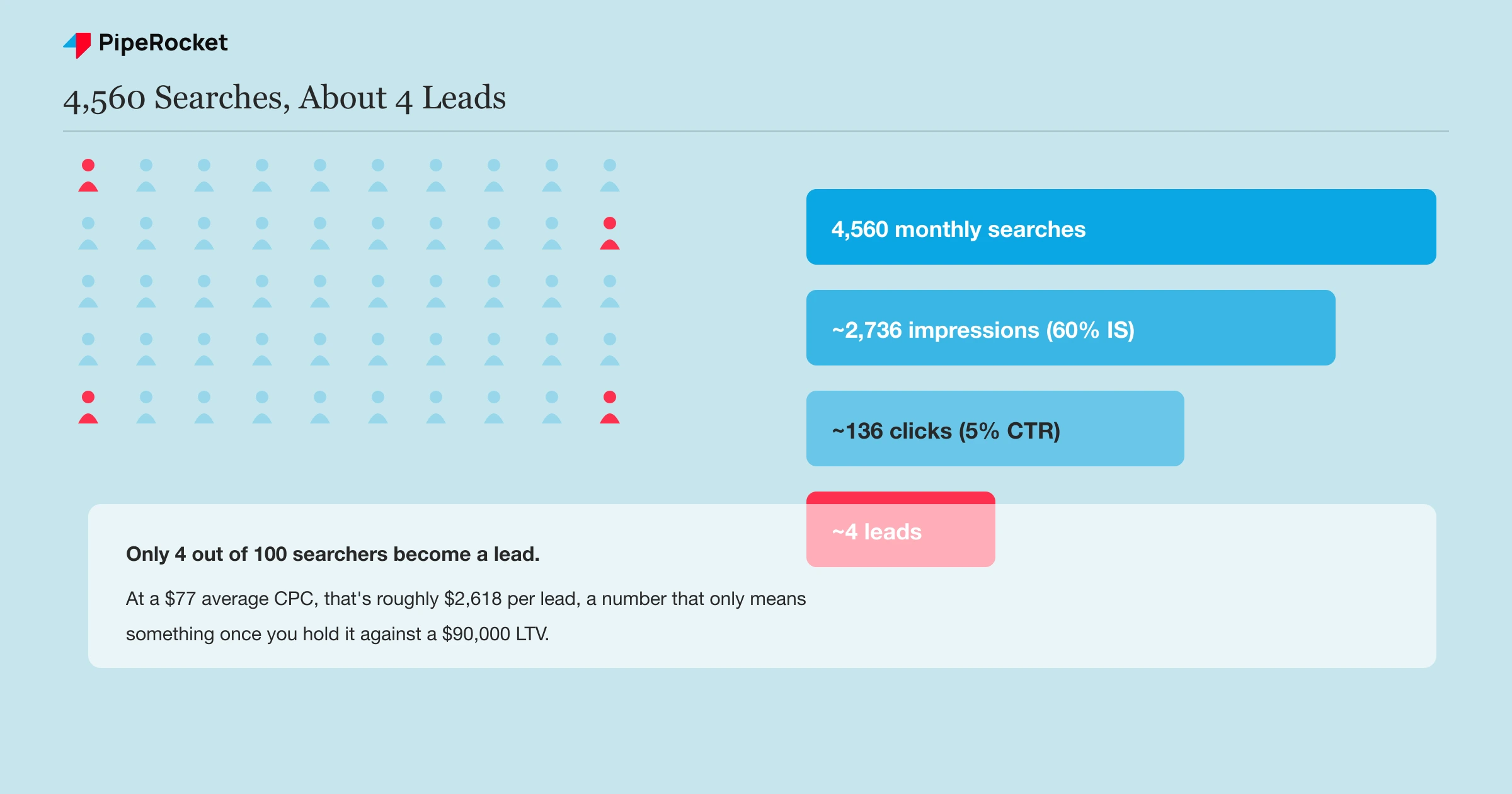 A people pictograph showing 4,560 monthly searches narrowing down through impressions and clicks to about 4 leads, illustrating how much of the funnel drops off before a lead is worth counting