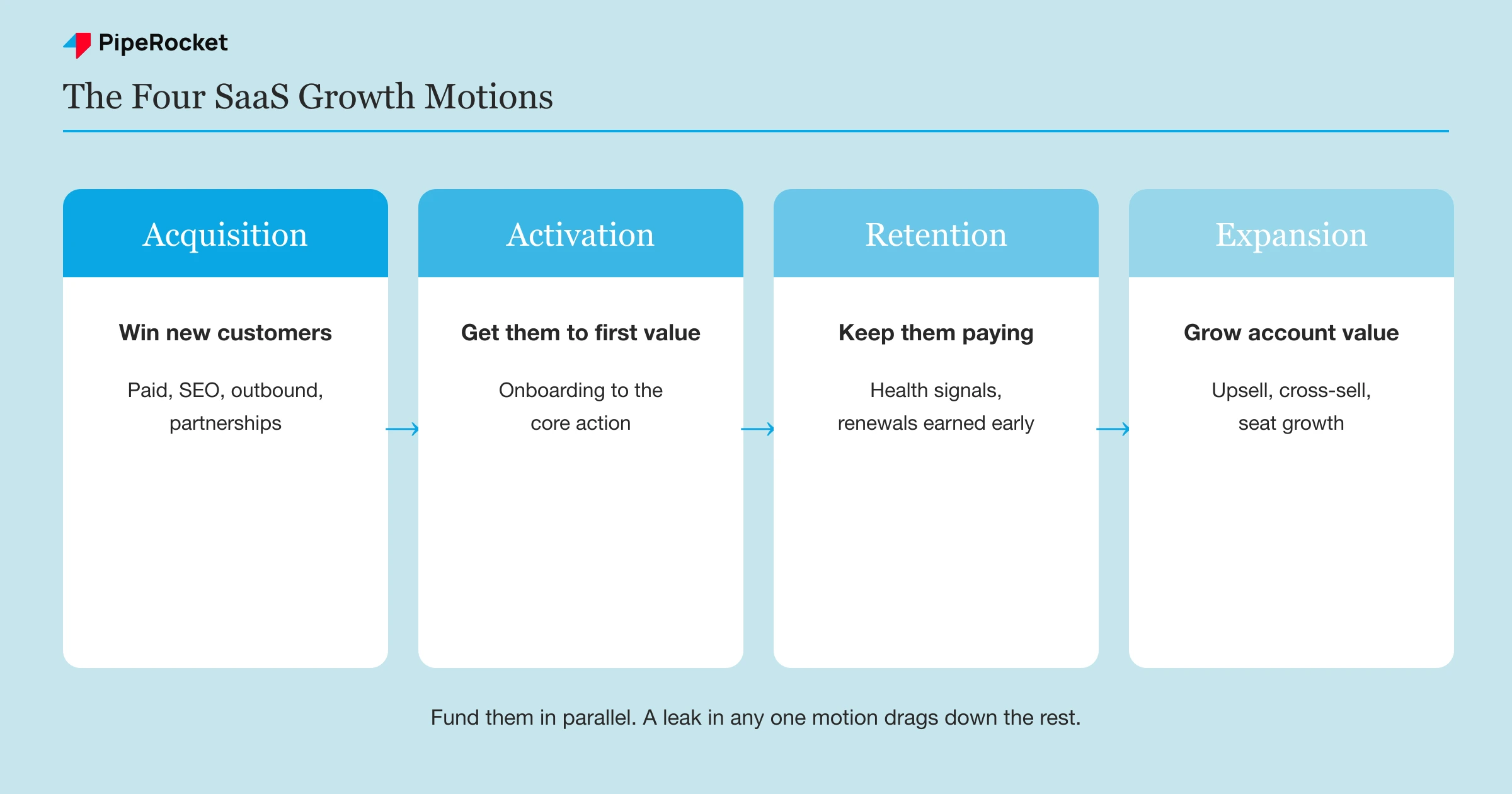 The four SaaS growth motions shown as columns: Acquisition (win new customers), Activation (get them to first value), Retention (keep them paying), and Expansion (grow account value over time).