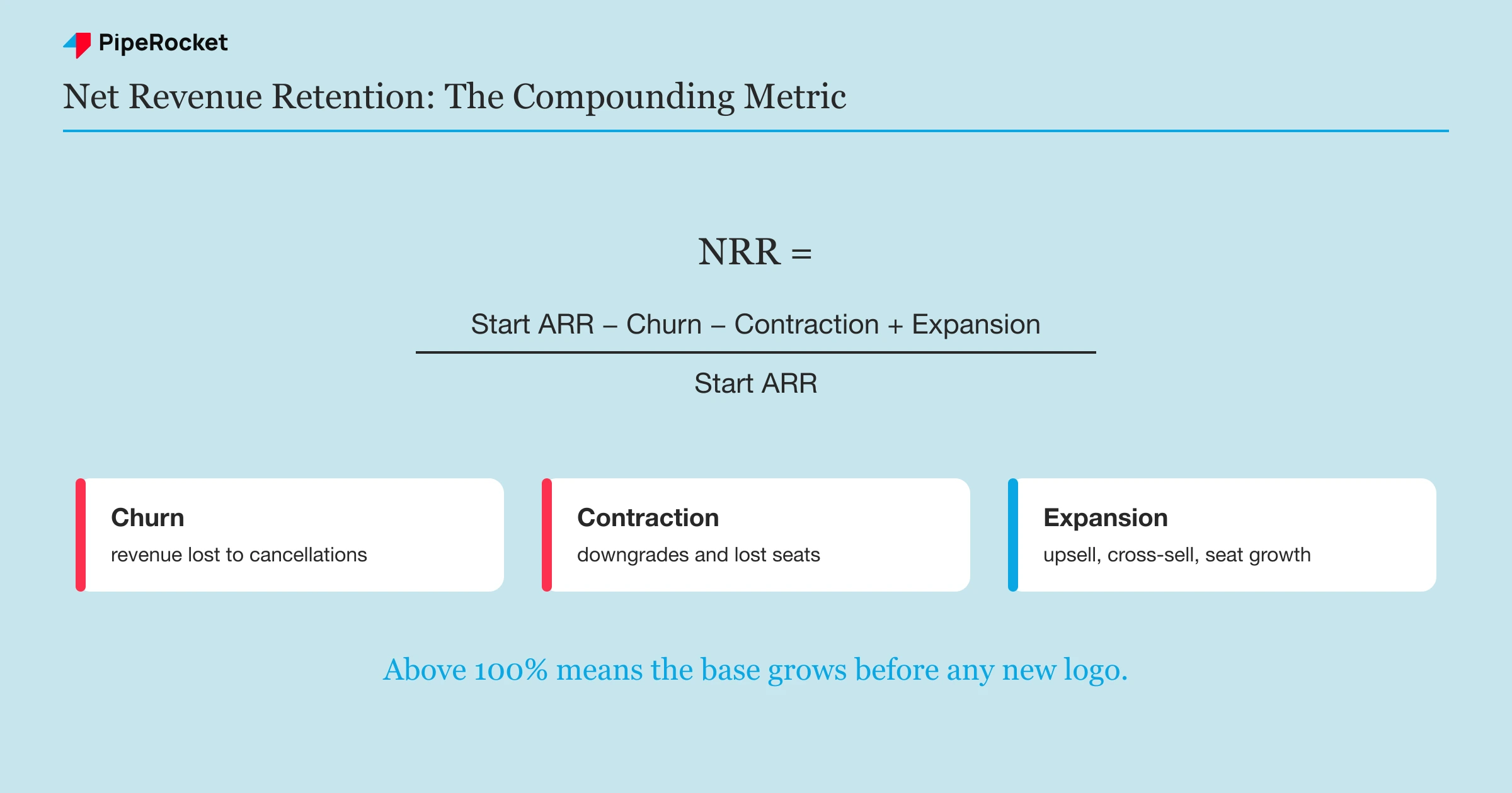 The net revenue retention formula shown as an equation: starting ARR, minus churn, minus contraction, plus expansion, all divided by starting ARR, with a worked example landing above 100%.