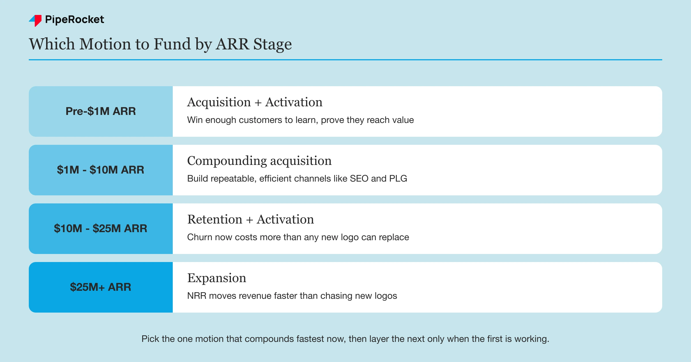 SaaS growth motion sequencing by ARR stage, shown as rows: early stage focuses on product-market fit and first acquisition, mid stage on compounding acquisition and activation, and later stage on retention and expansion.