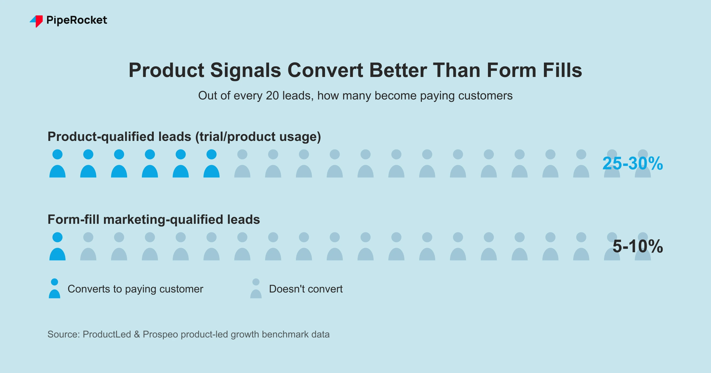 People pictograph comparing product-qualified lead conversion of 25-30% against form-fill marketing-qualified lead conversion of 5-10%
