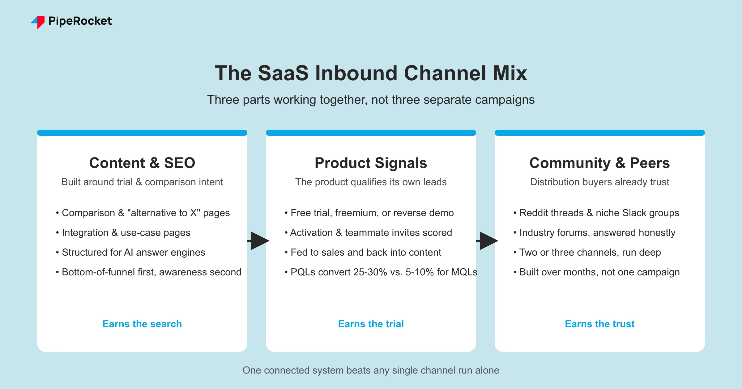 Three-column diagram of the SaaS inbound channel mix: content and SEO, product signals, and community and peer distribution