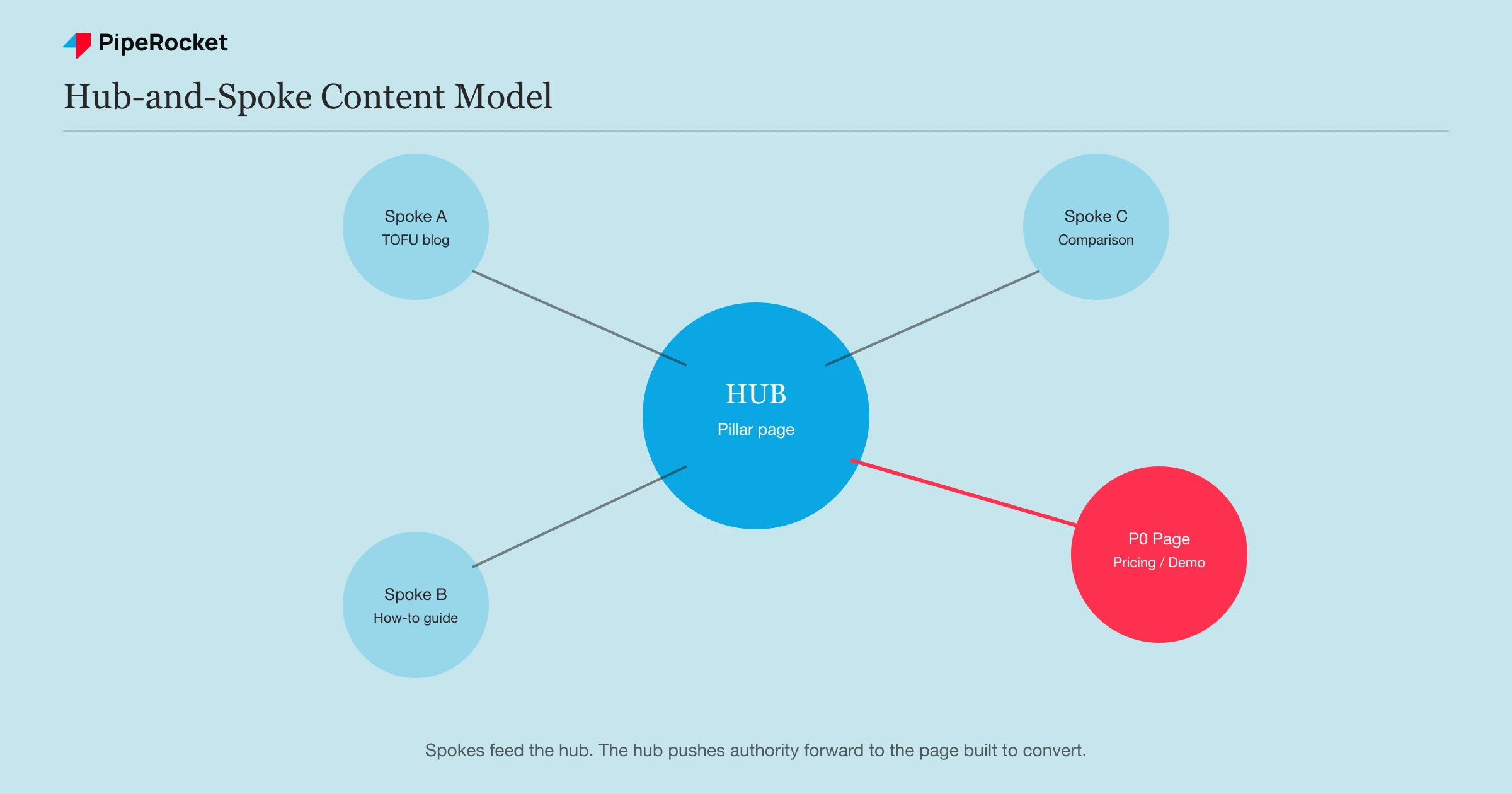 Hub-and-spoke content model diagram showing three spoke pages linking into a central pillar hub, which pushes authority forward to a P0 pricing page