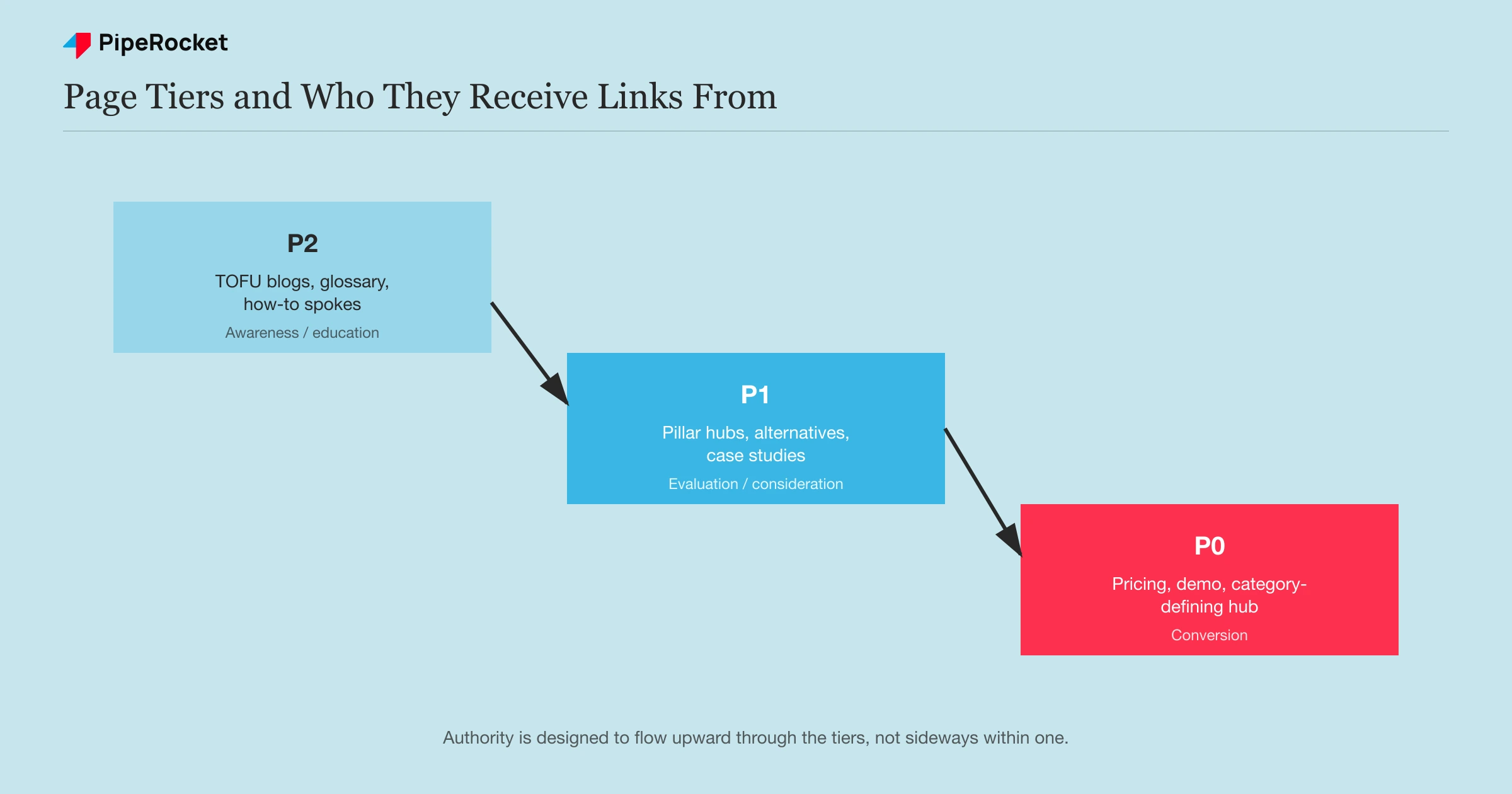Healthy versus broken authority flow map comparing links that route toward the P0 pricing page against links that pool sideways between P2 spokes