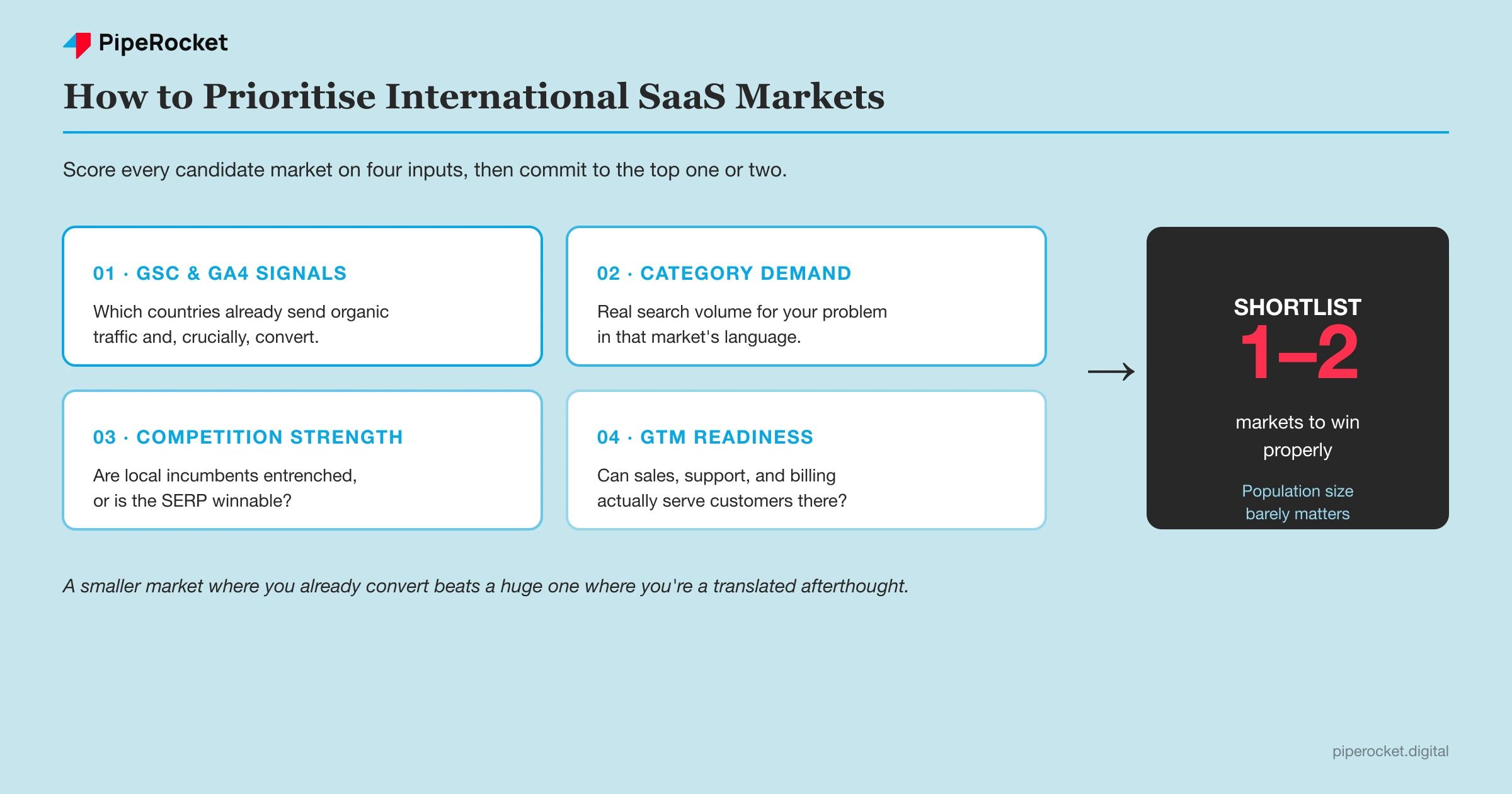 A ranked framework for prioritising international SaaS markets: existing GSC and GA4 signals, category search demand, competition strength, and go-to-market readiness feeding a shortlist of one to two markets.